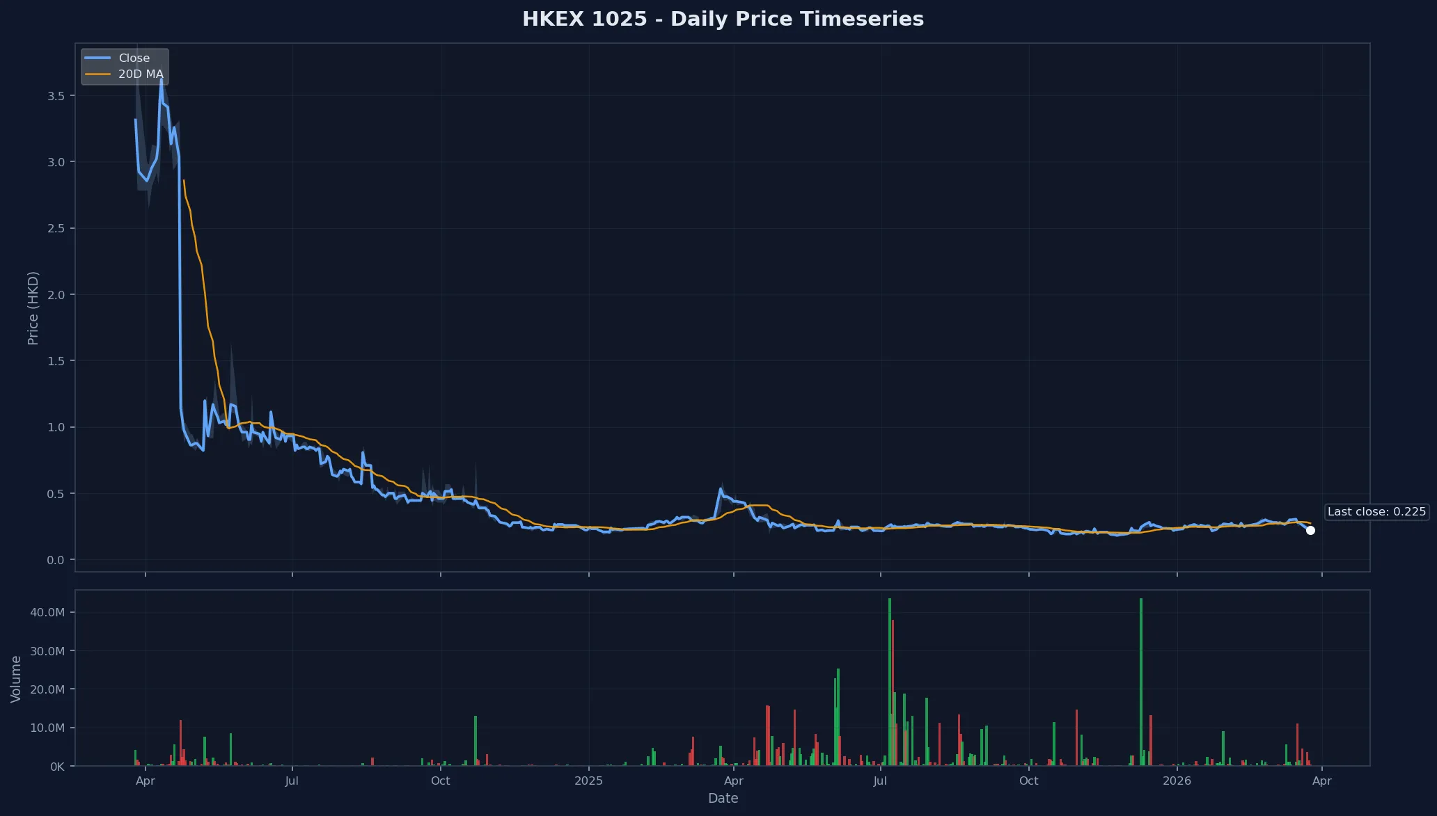HKEX 1025 Price Chart