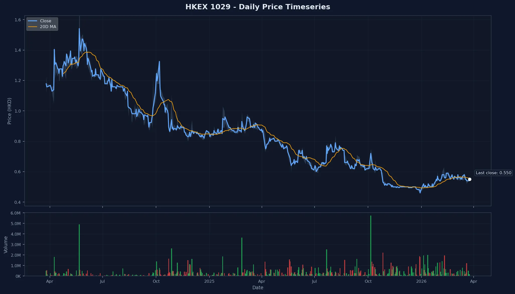 HKEX 1029 Price Chart