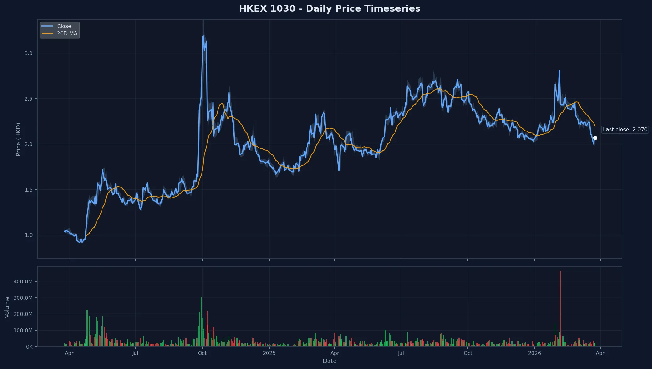 HKEX 1030 Price Chart