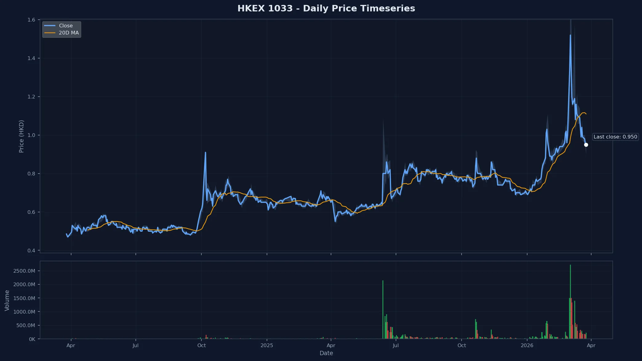 HKEX 1033 Price Chart