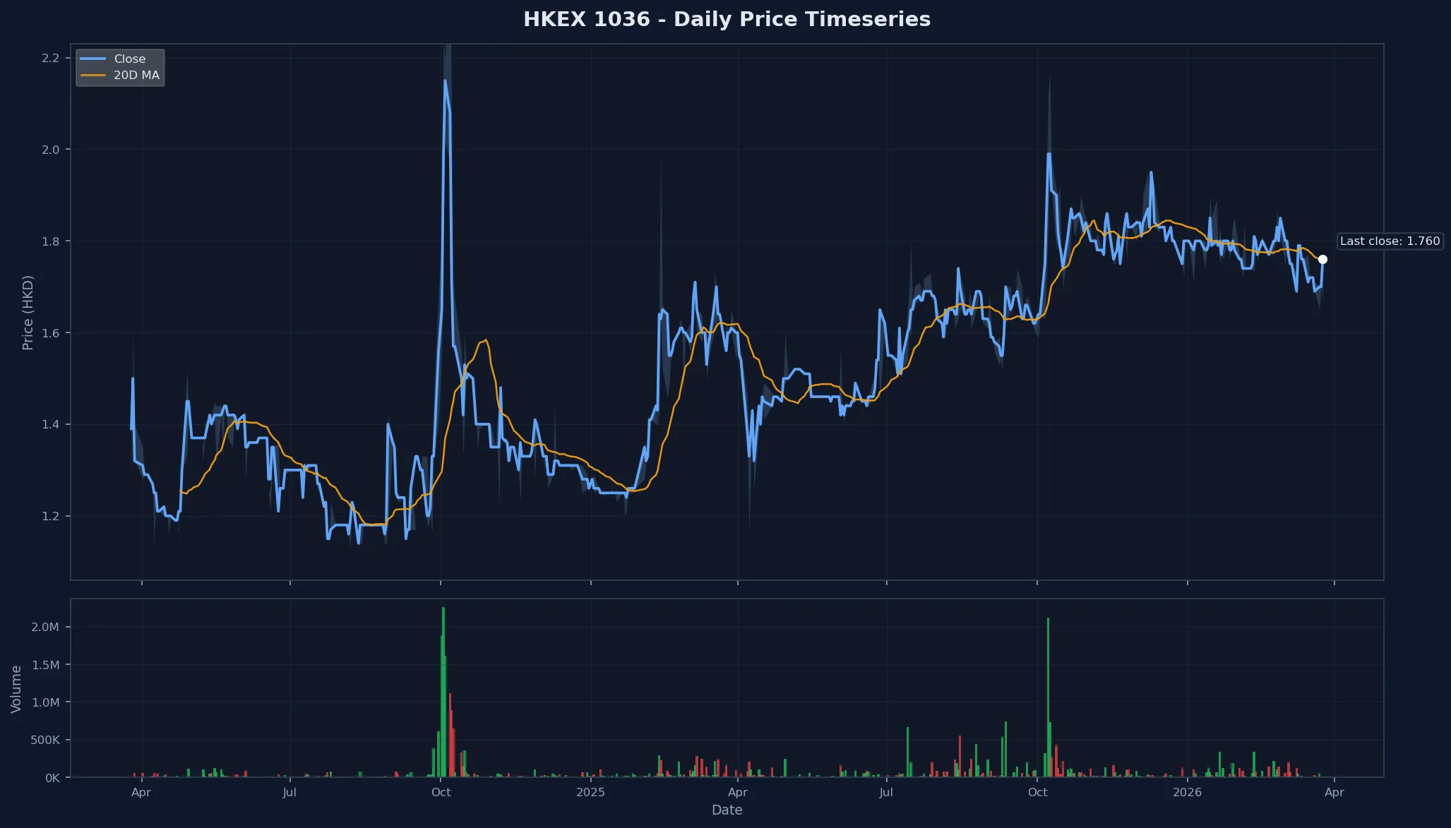 HKEX 1036 Price Chart