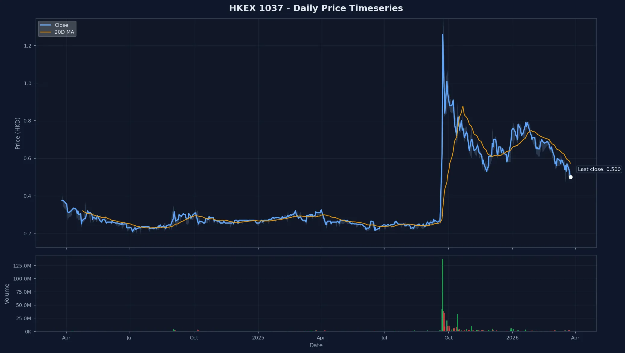HKEX 1037 Price Chart