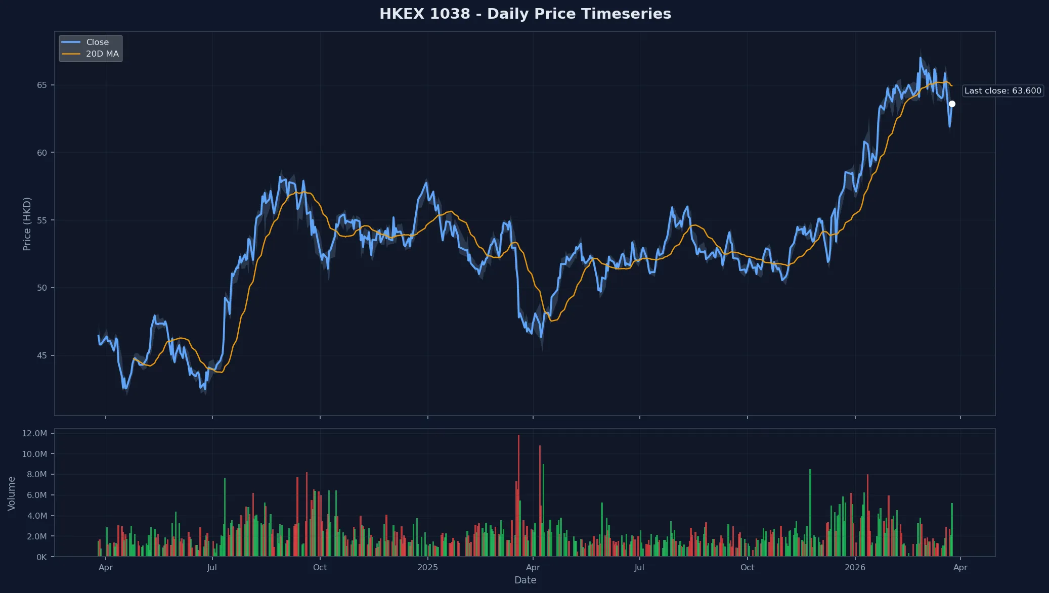 HKEX 1038 Price Chart