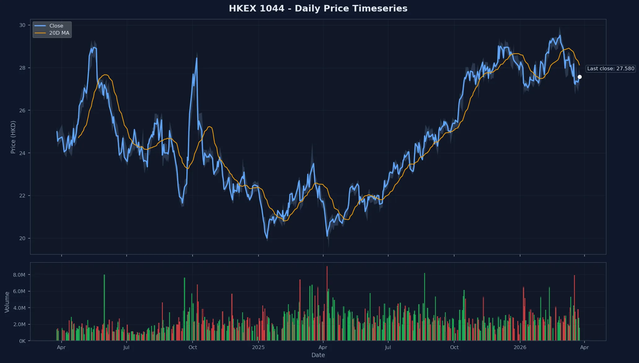 HKEX 1044 Price Chart