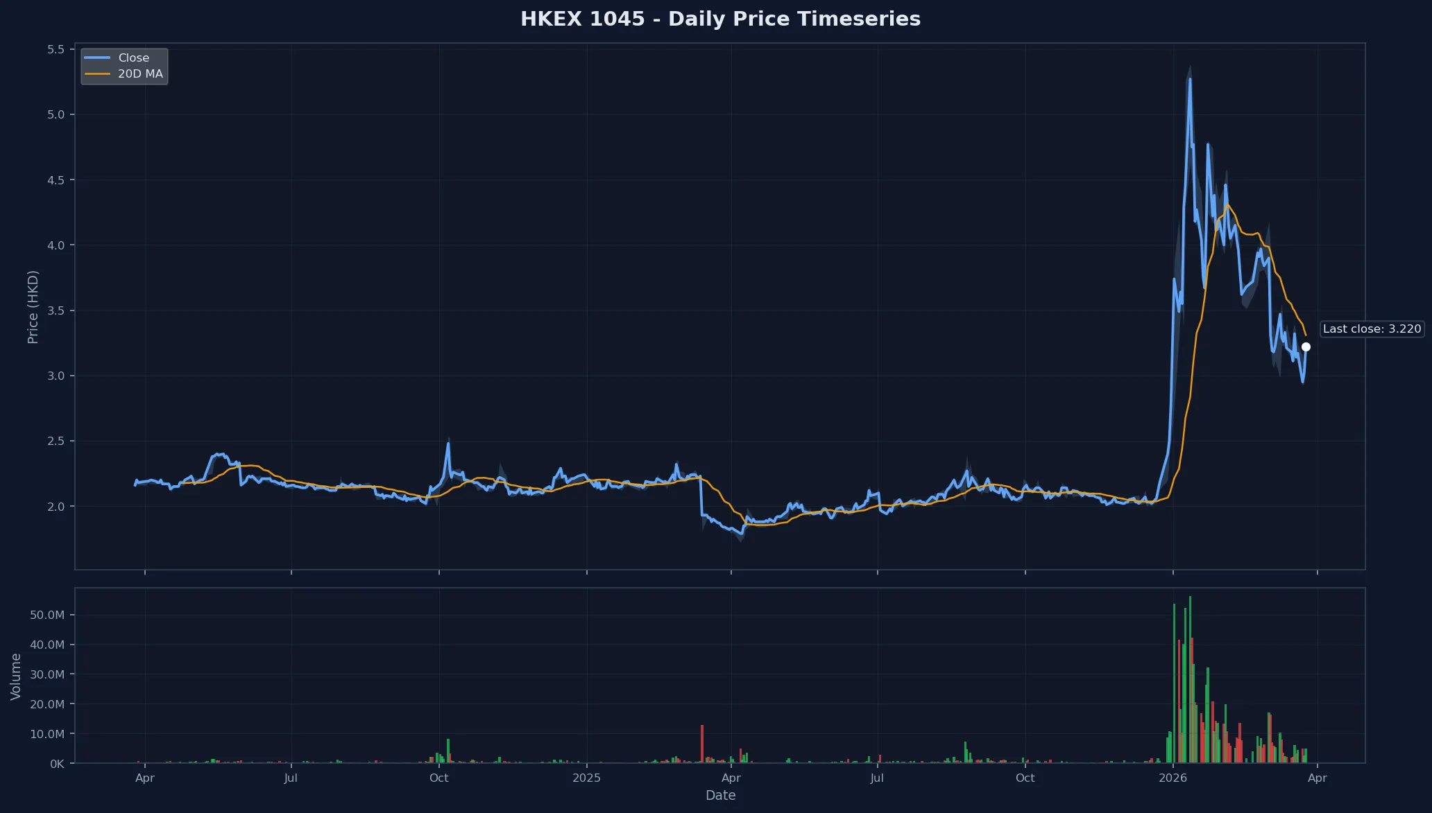 HKEX 1045 Price Chart