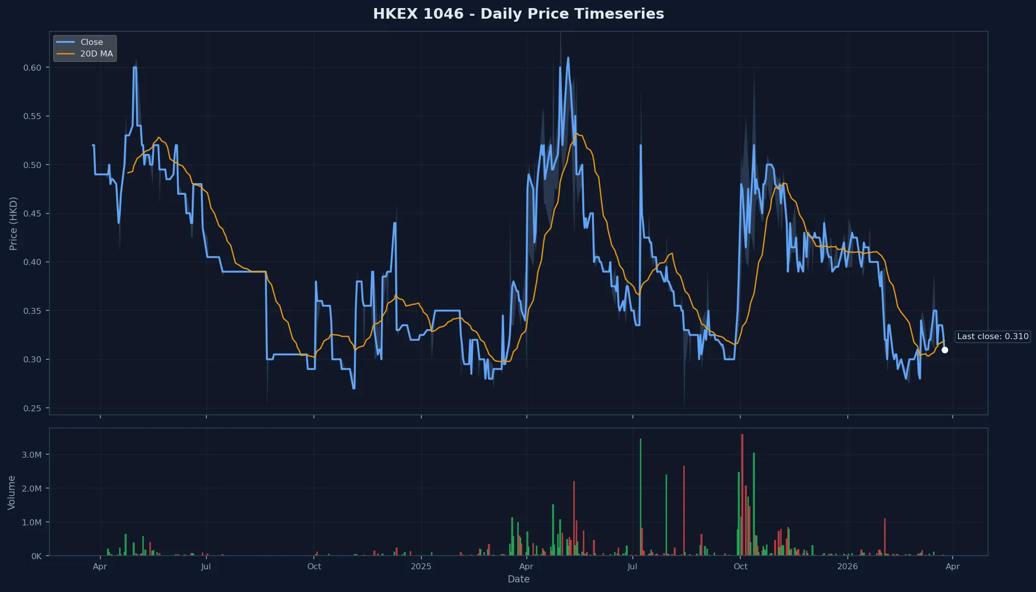 HKEX 1046 Price Chart