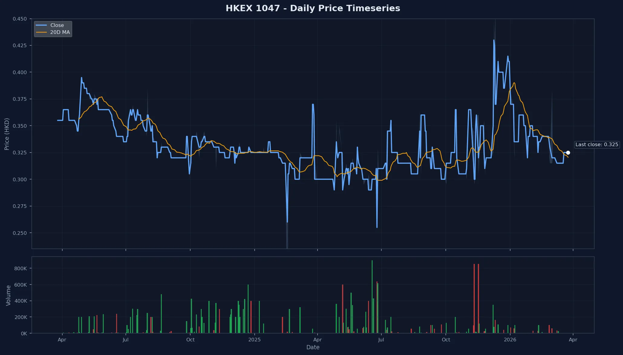 HKEX 1047 Price Chart