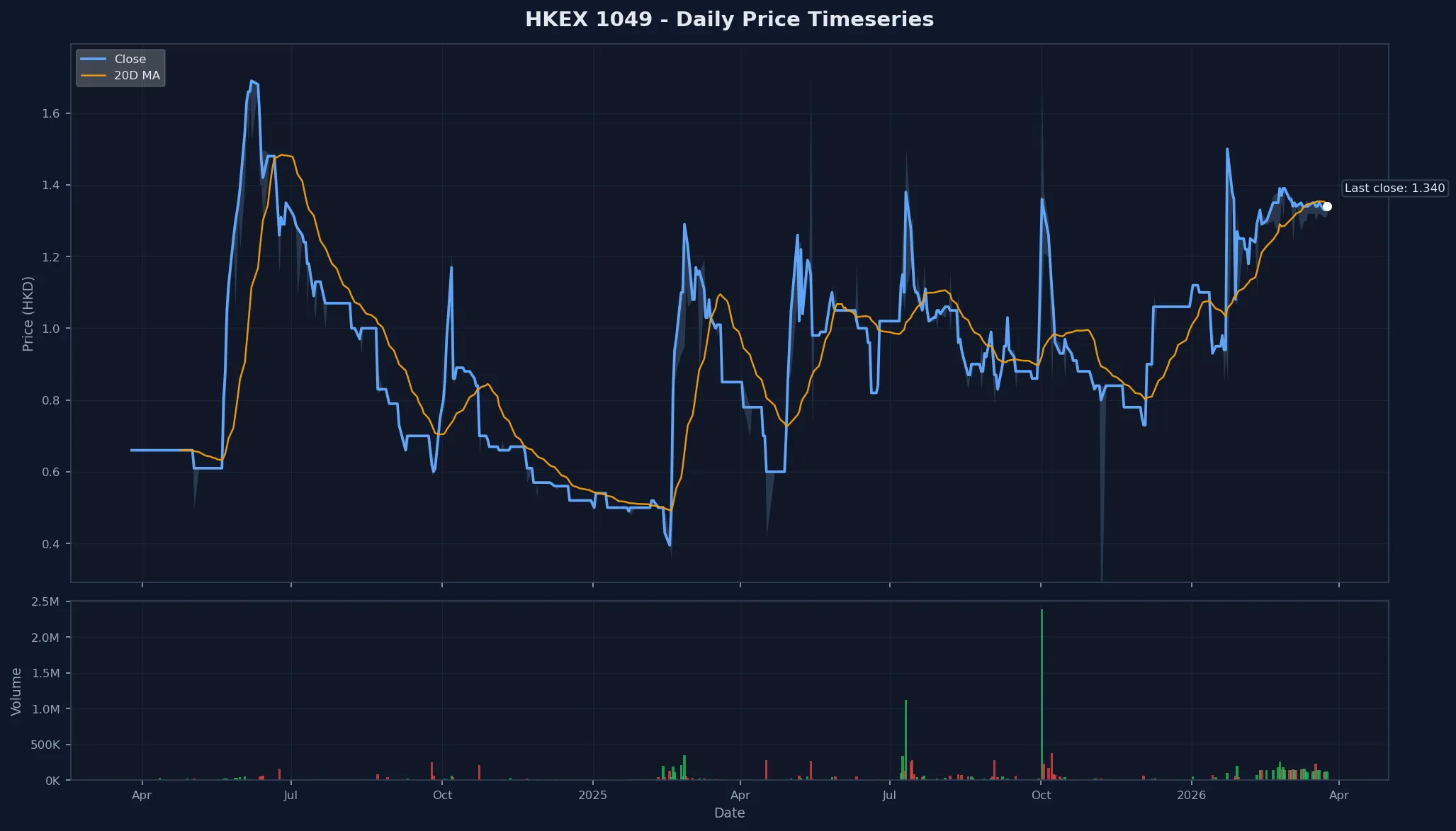 HKEX 1049 Price Chart