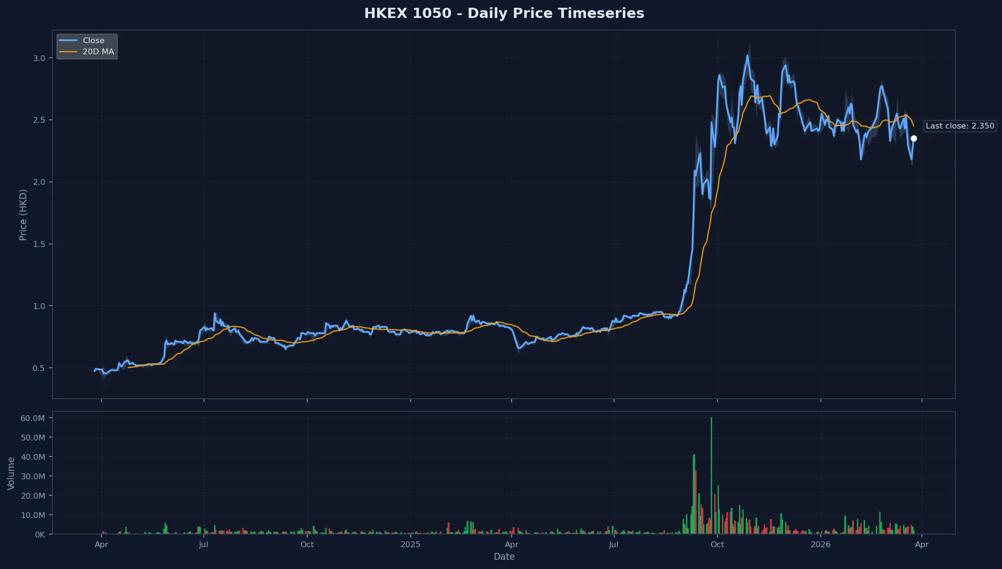 HKEX 1050 Price Chart