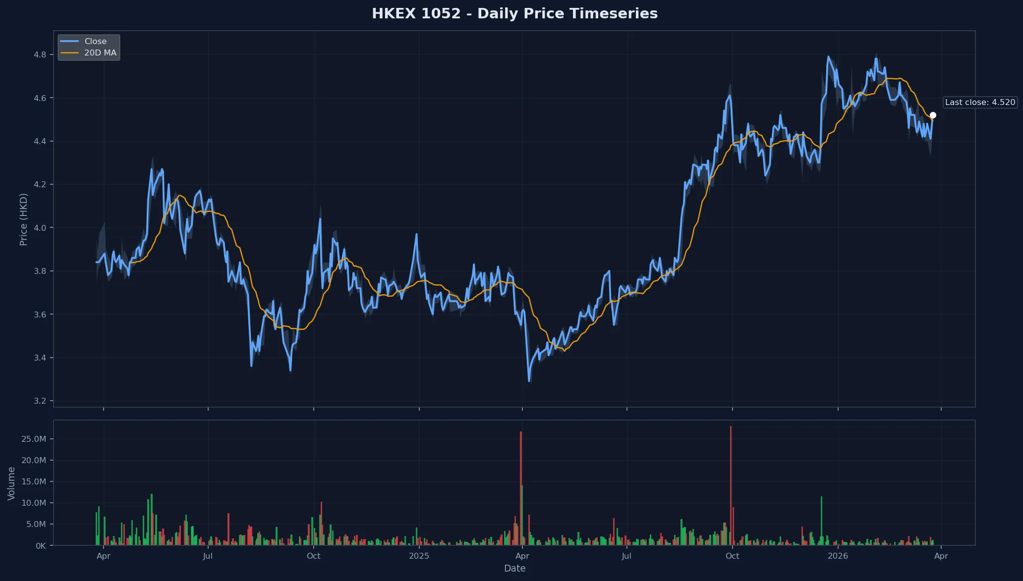 HKEX 1052 Price Chart