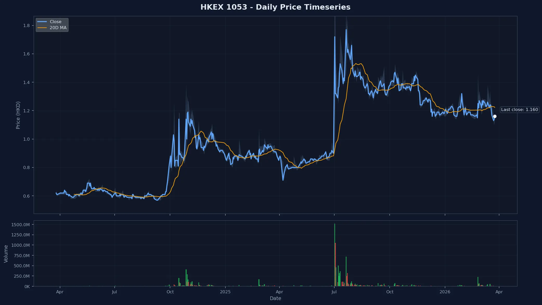 HKEX 1053 Price Chart