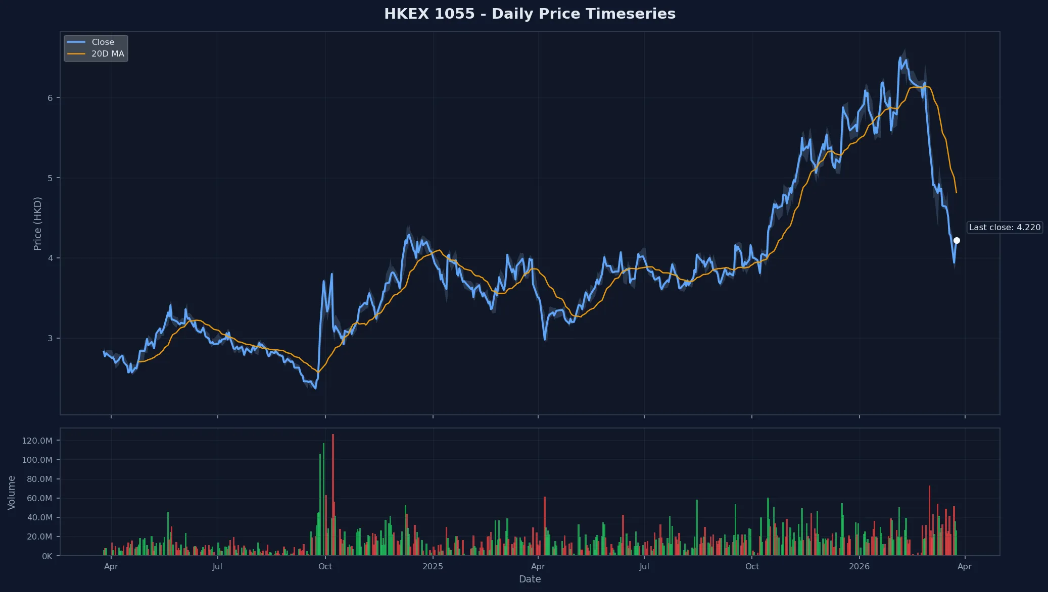 HKEX 1055 Price Chart