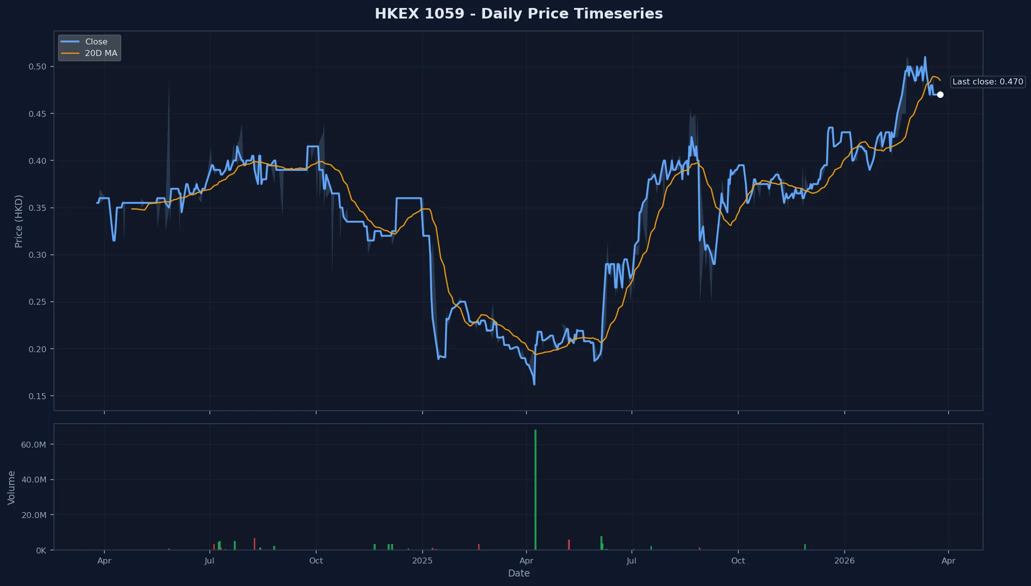 HKEX 1059 Price Chart