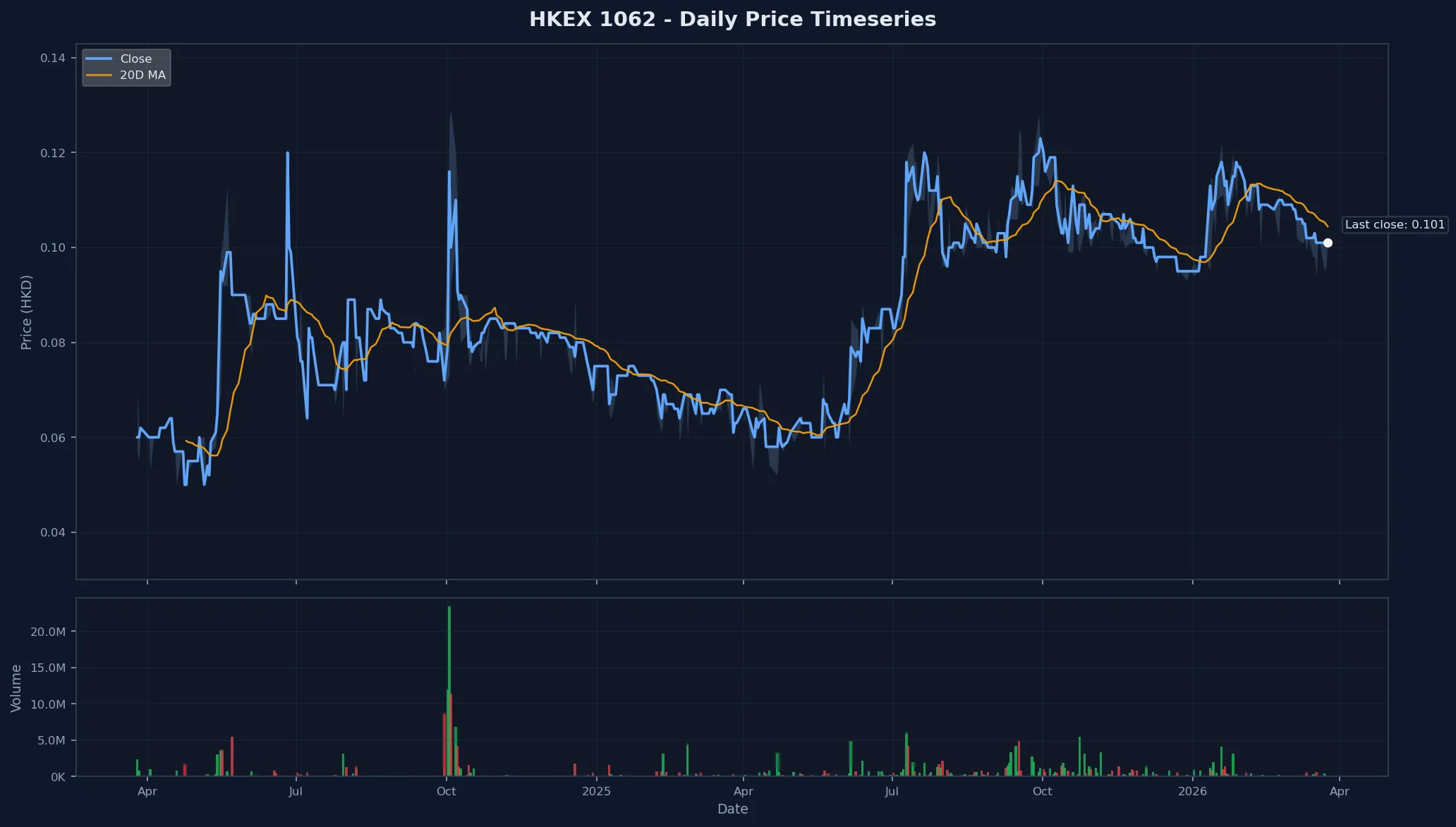 HKEX 1062 Price Chart
