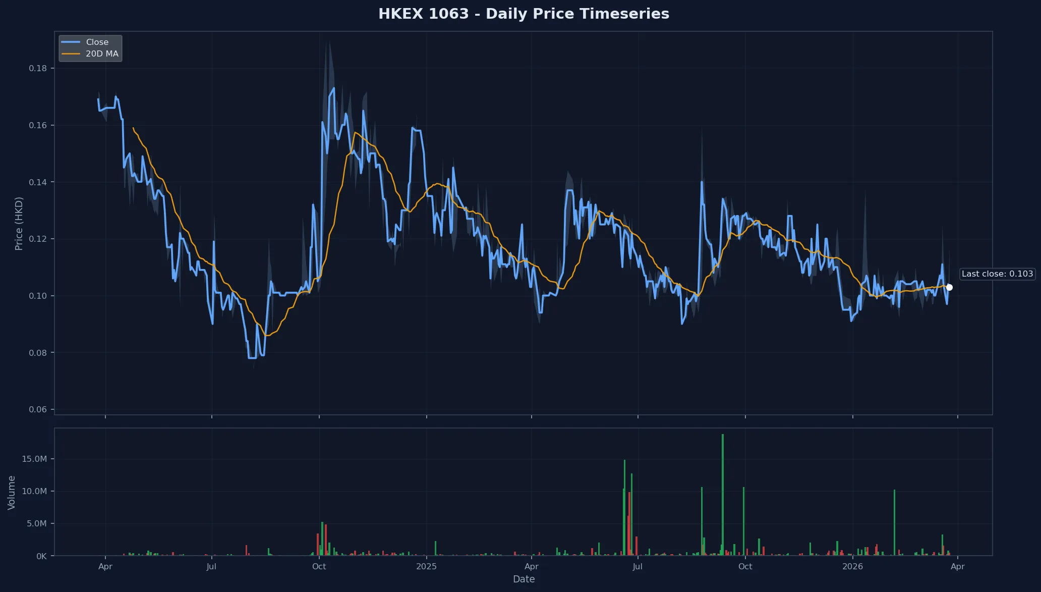 HKEX 1063 Price Chart