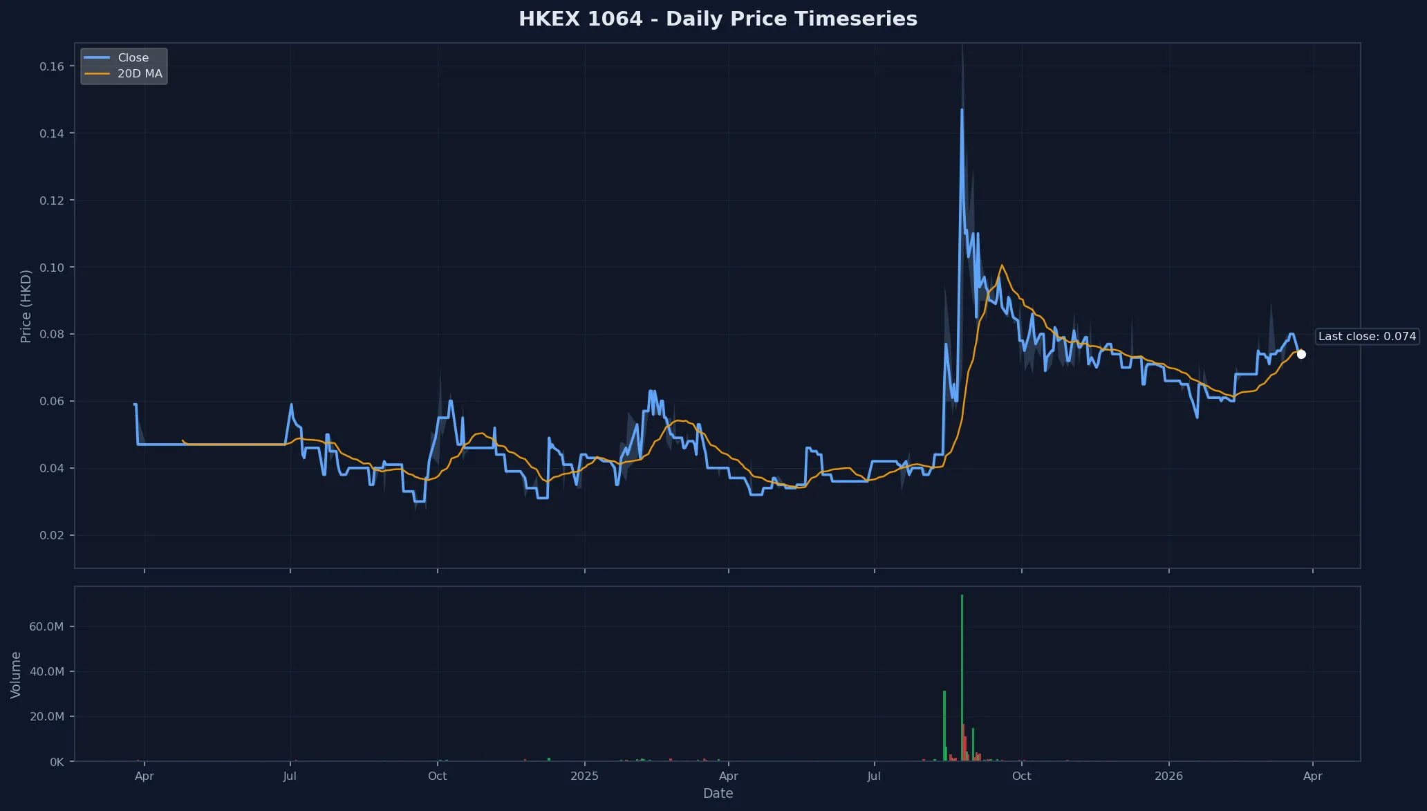 HKEX 1064 Price Chart