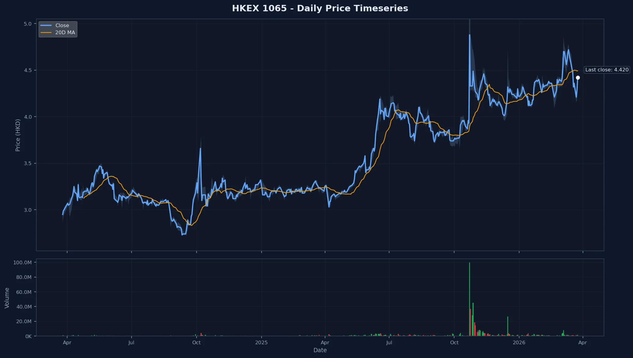 HKEX 1065 Price Chart