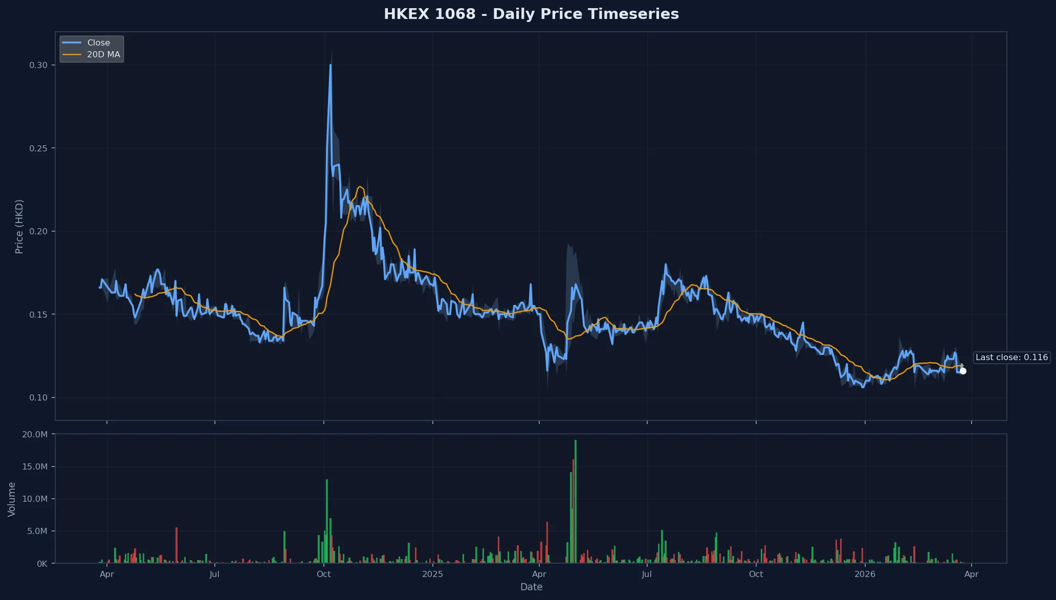 HKEX 1068 Price Chart