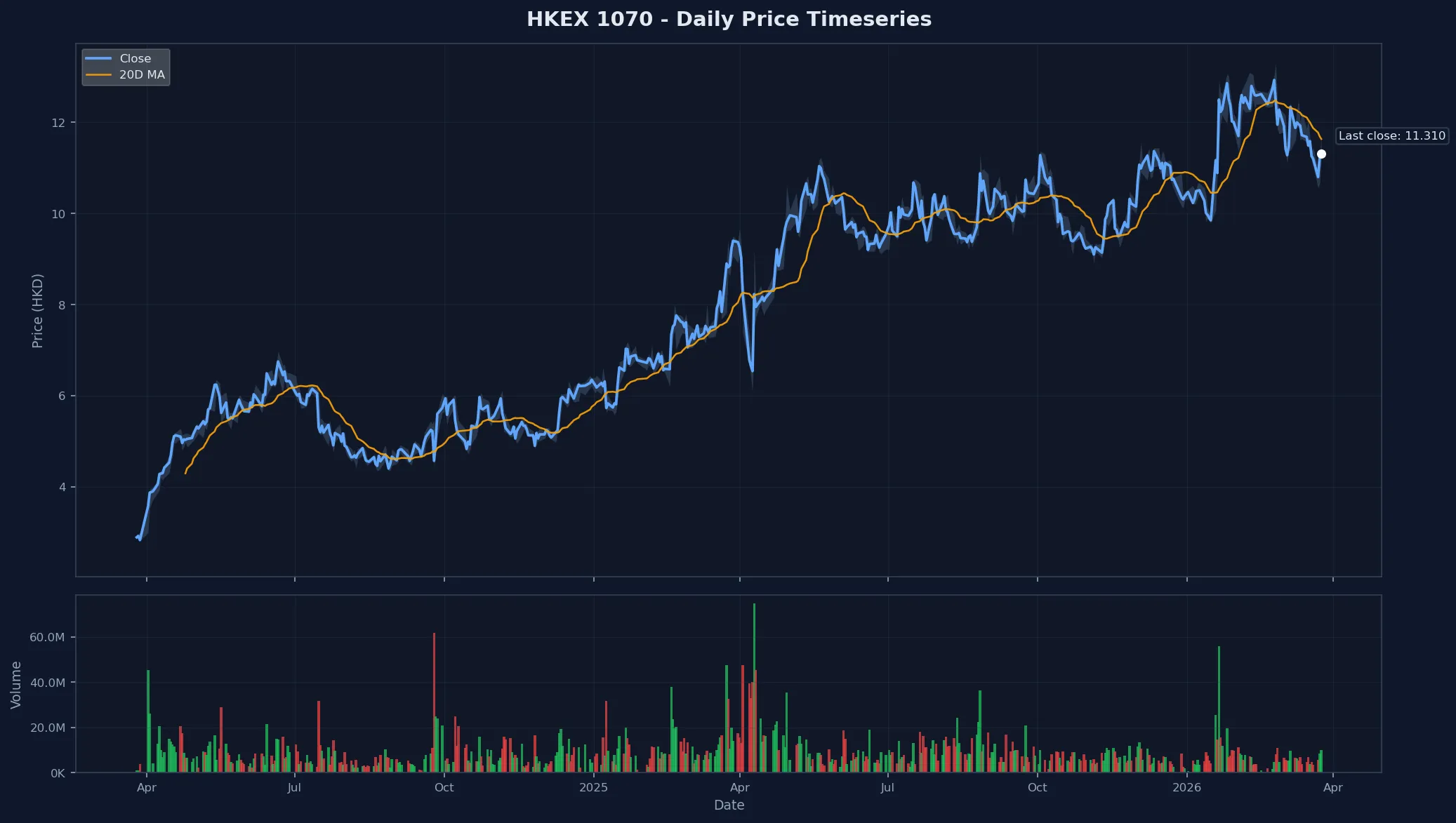 HKEX 1070 Price Chart