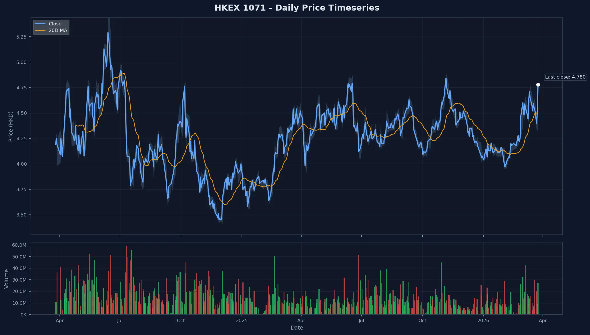 HKEX 1071 Price Chart