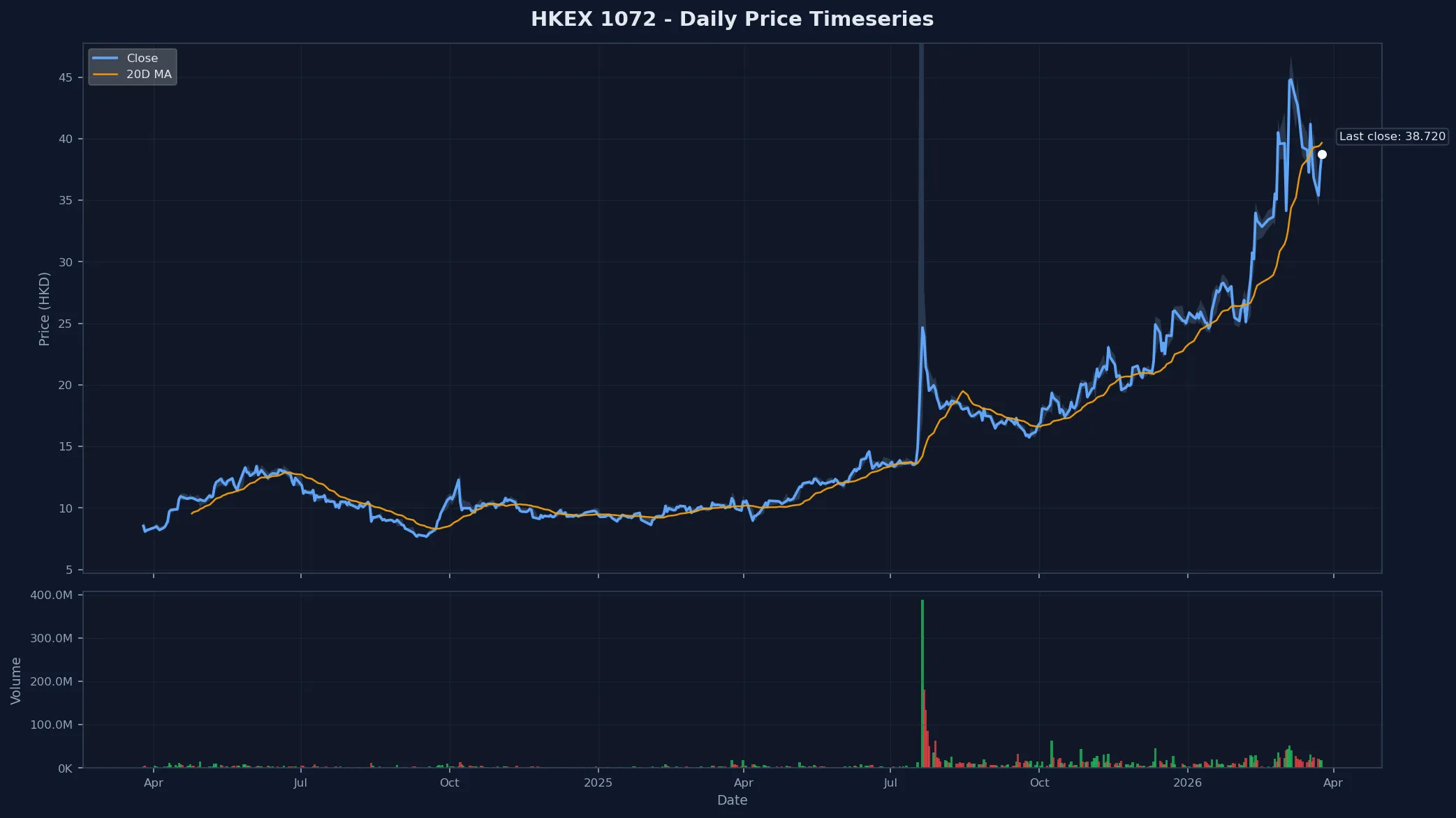 HKEX 1072 Price Chart
