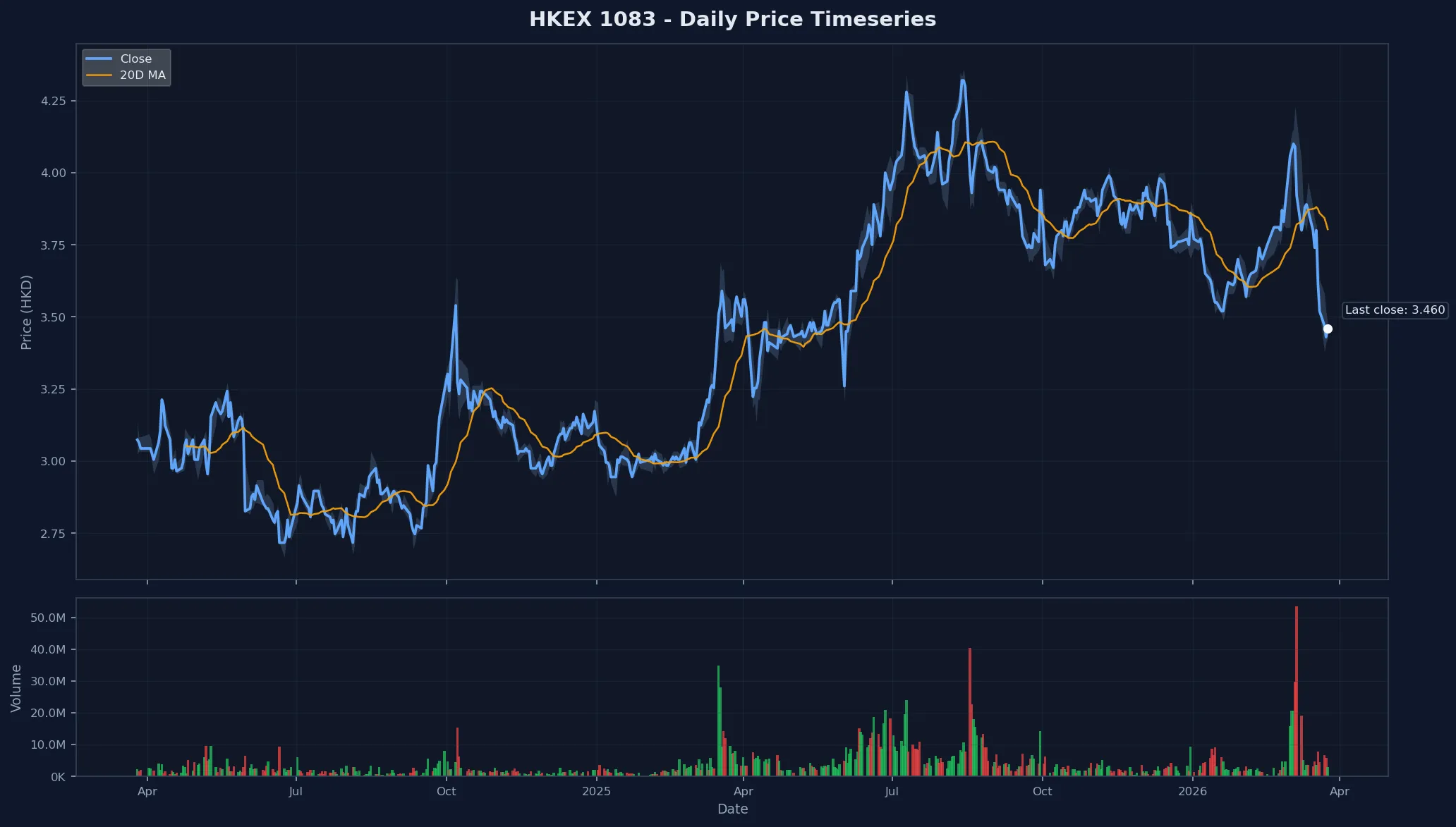 HKEX 1083 Price Chart