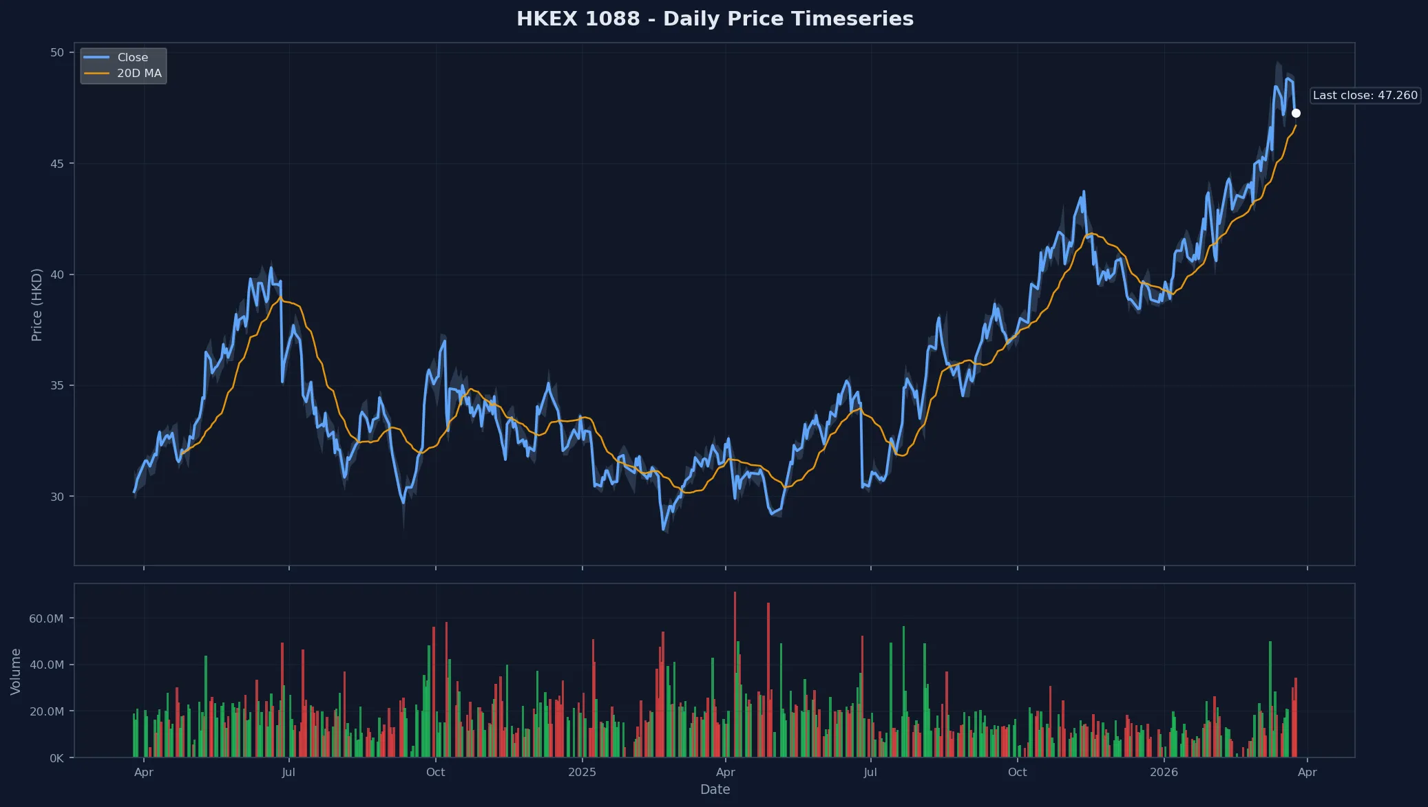 HKEX 1088 Price Chart