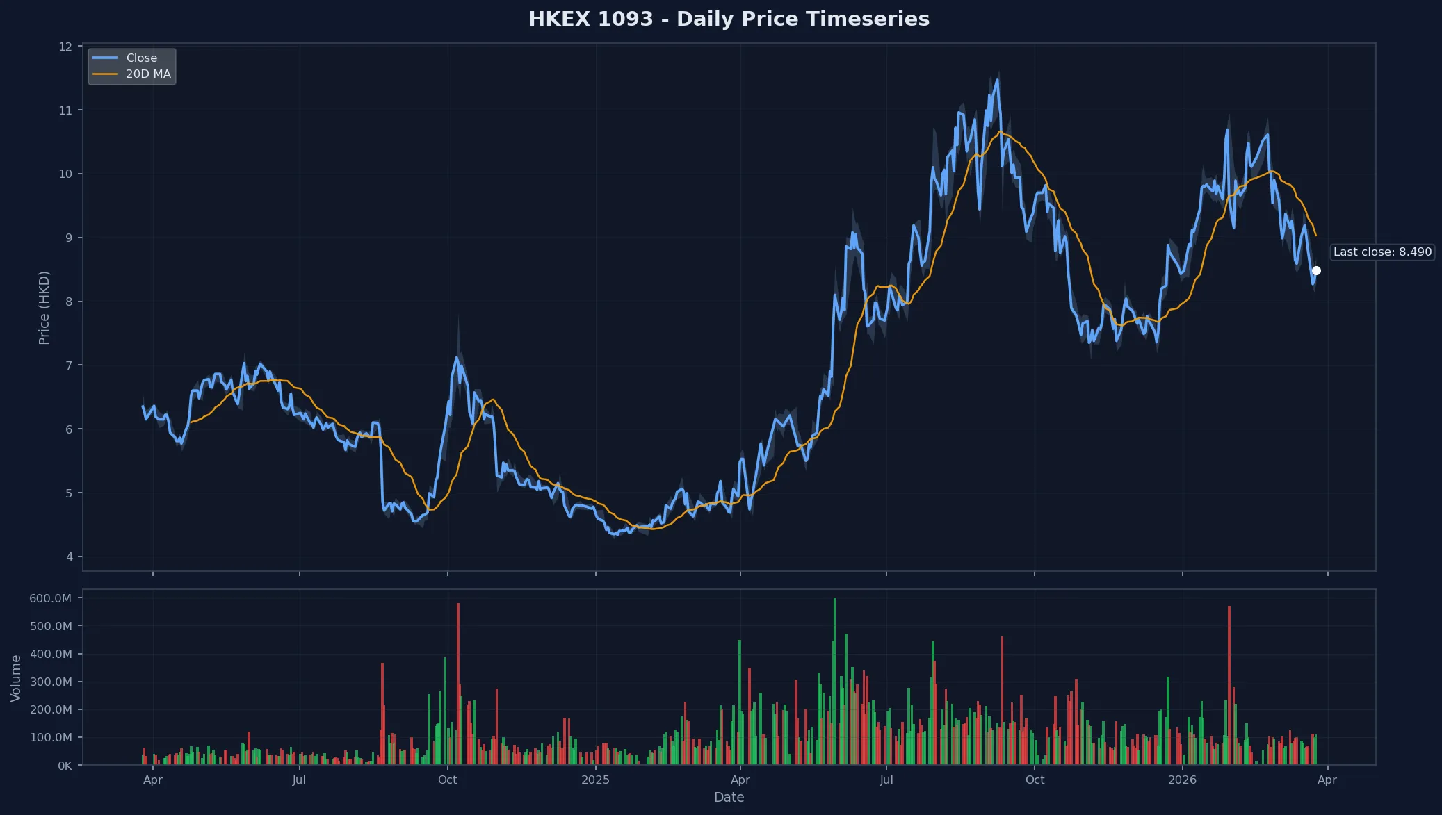 HKEX 1093 Price Chart