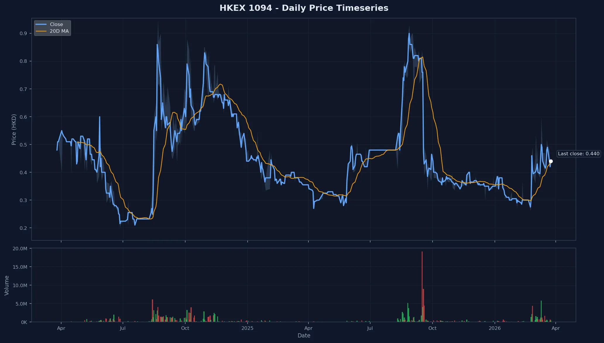 HKEX 1094 Price Chart