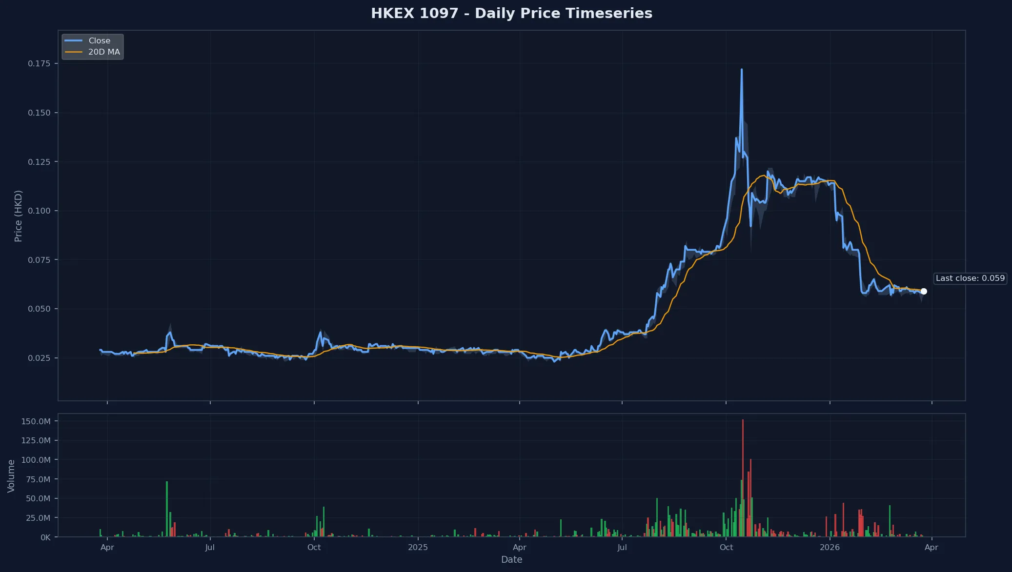 HKEX 1097 Price Chart