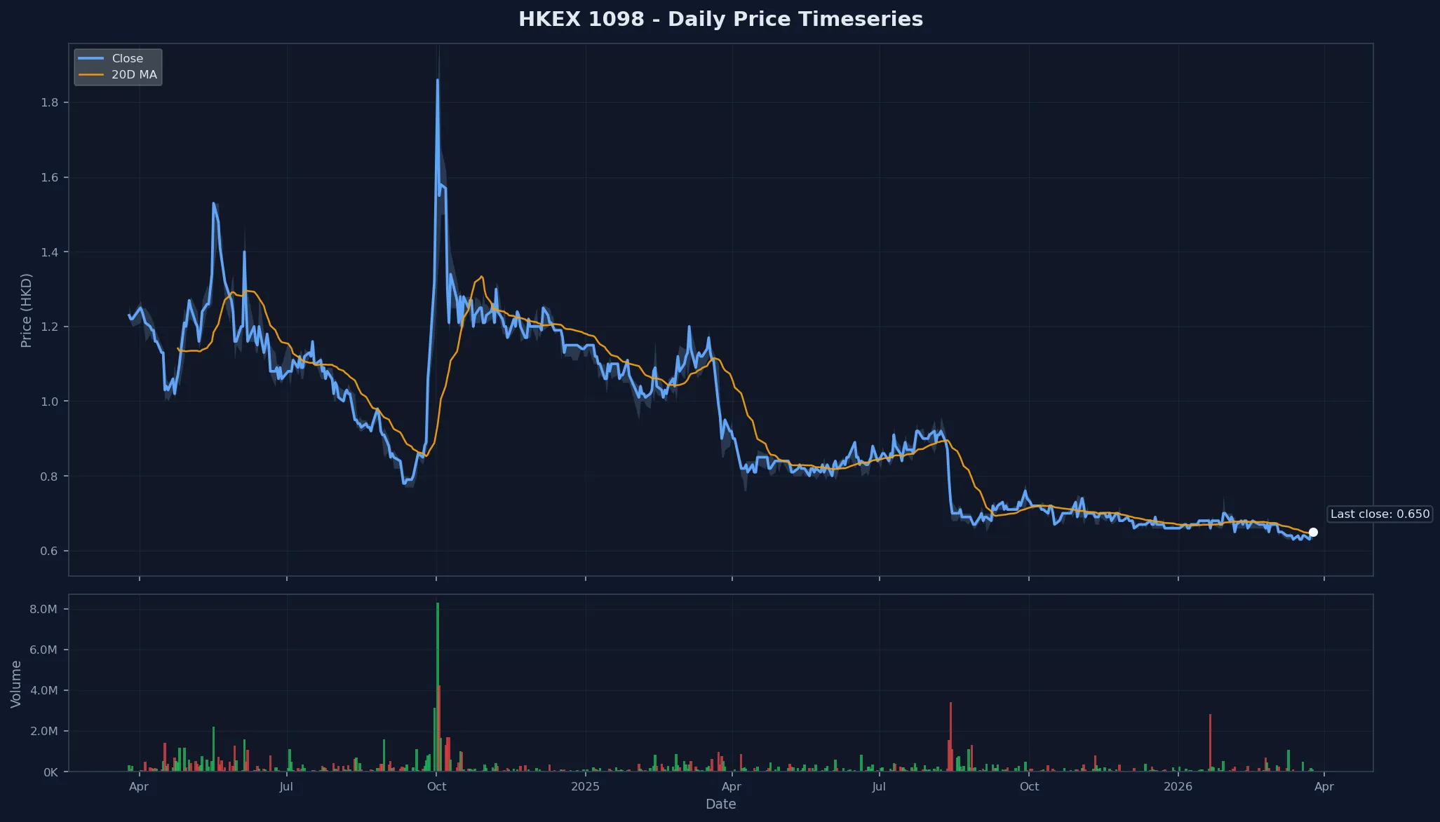 HKEX 1098 Price Chart