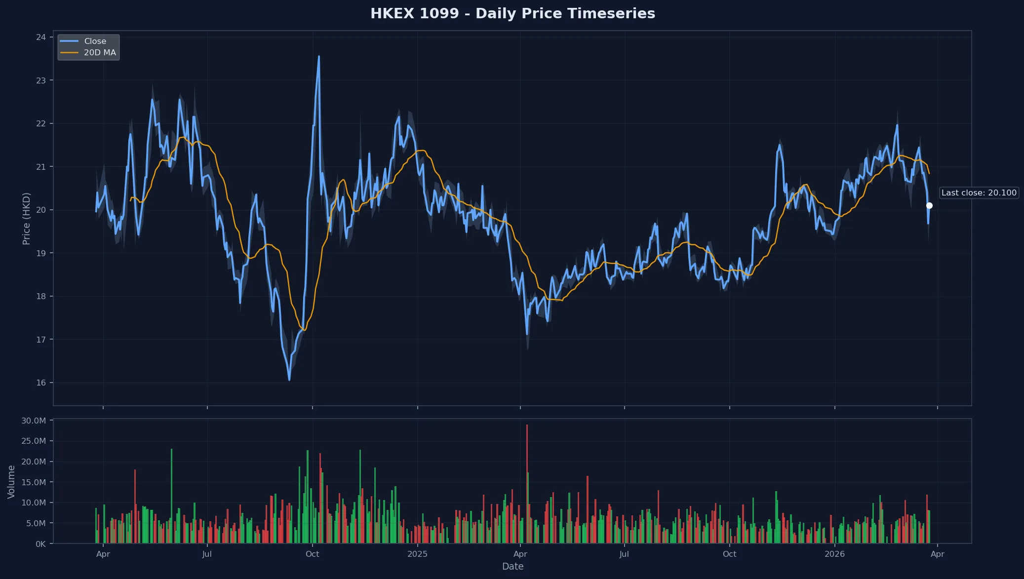 HKEX 1099 Price Chart