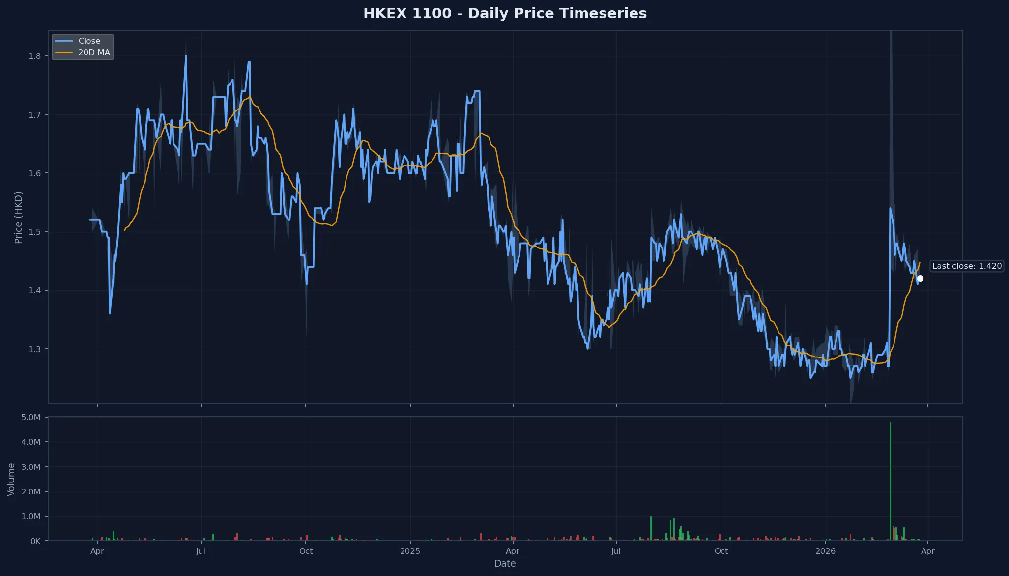HKEX 1100 Price Chart