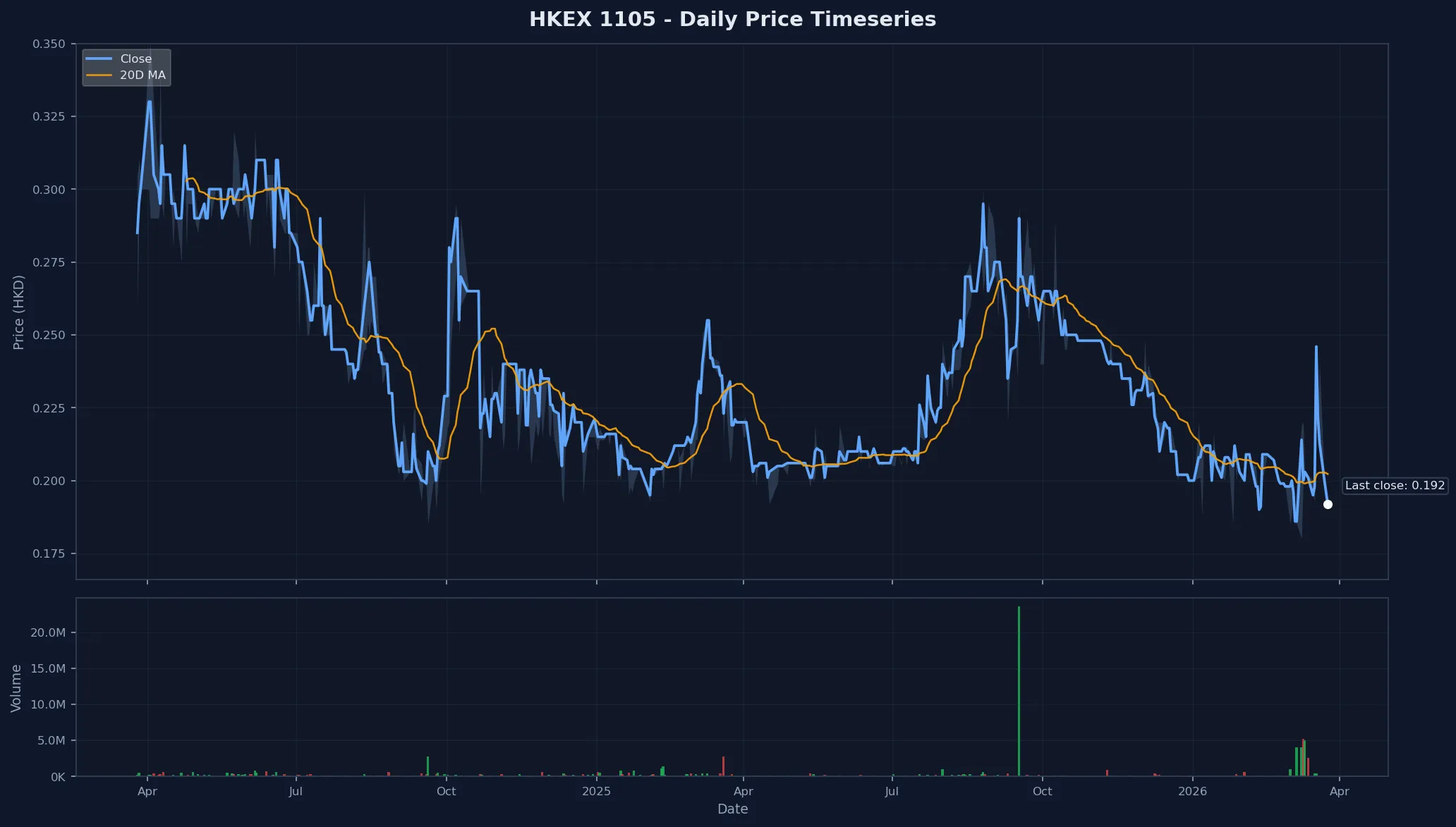 HKEX 1105 Price Chart