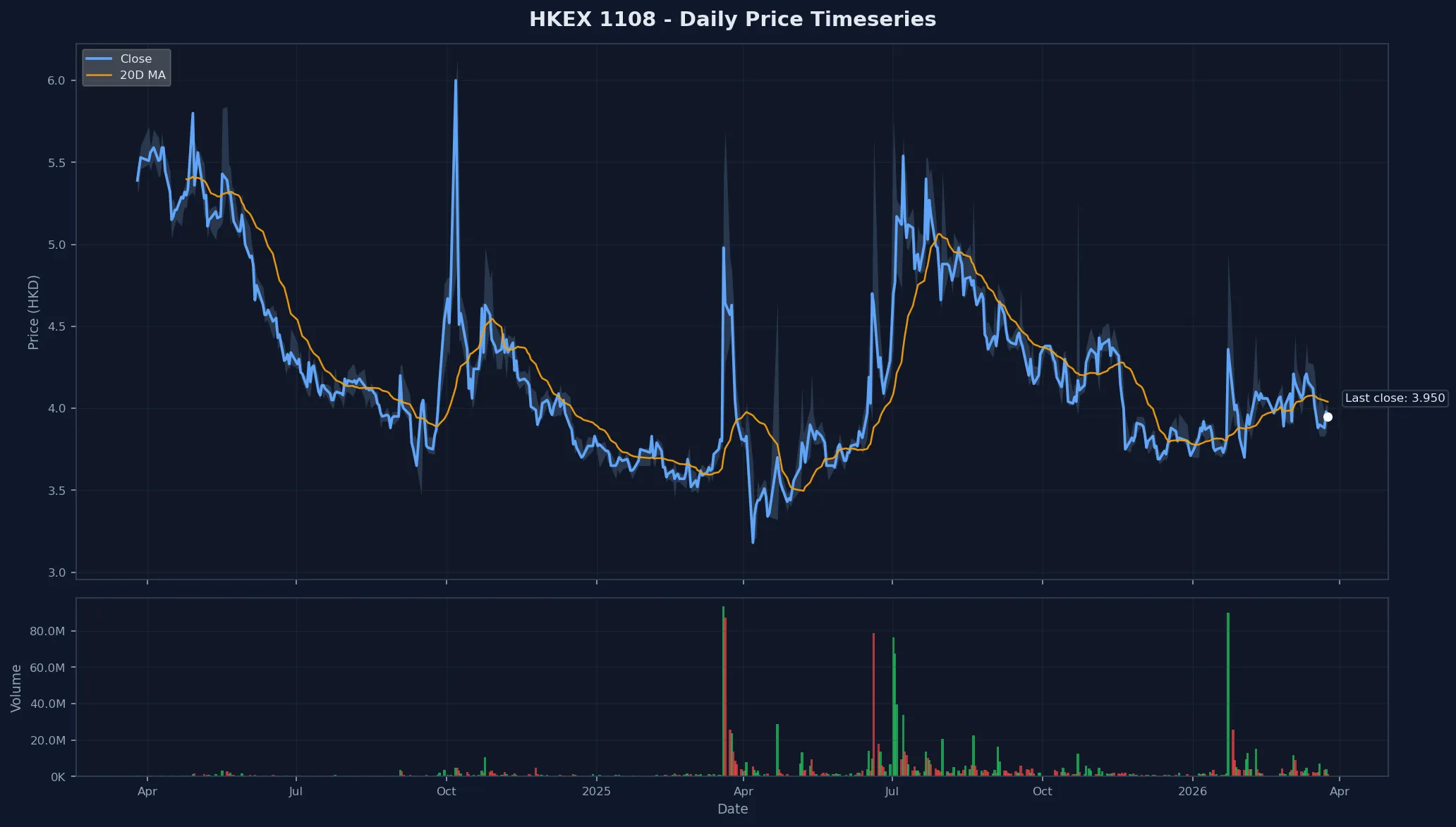 HKEX 1108 Price Chart
