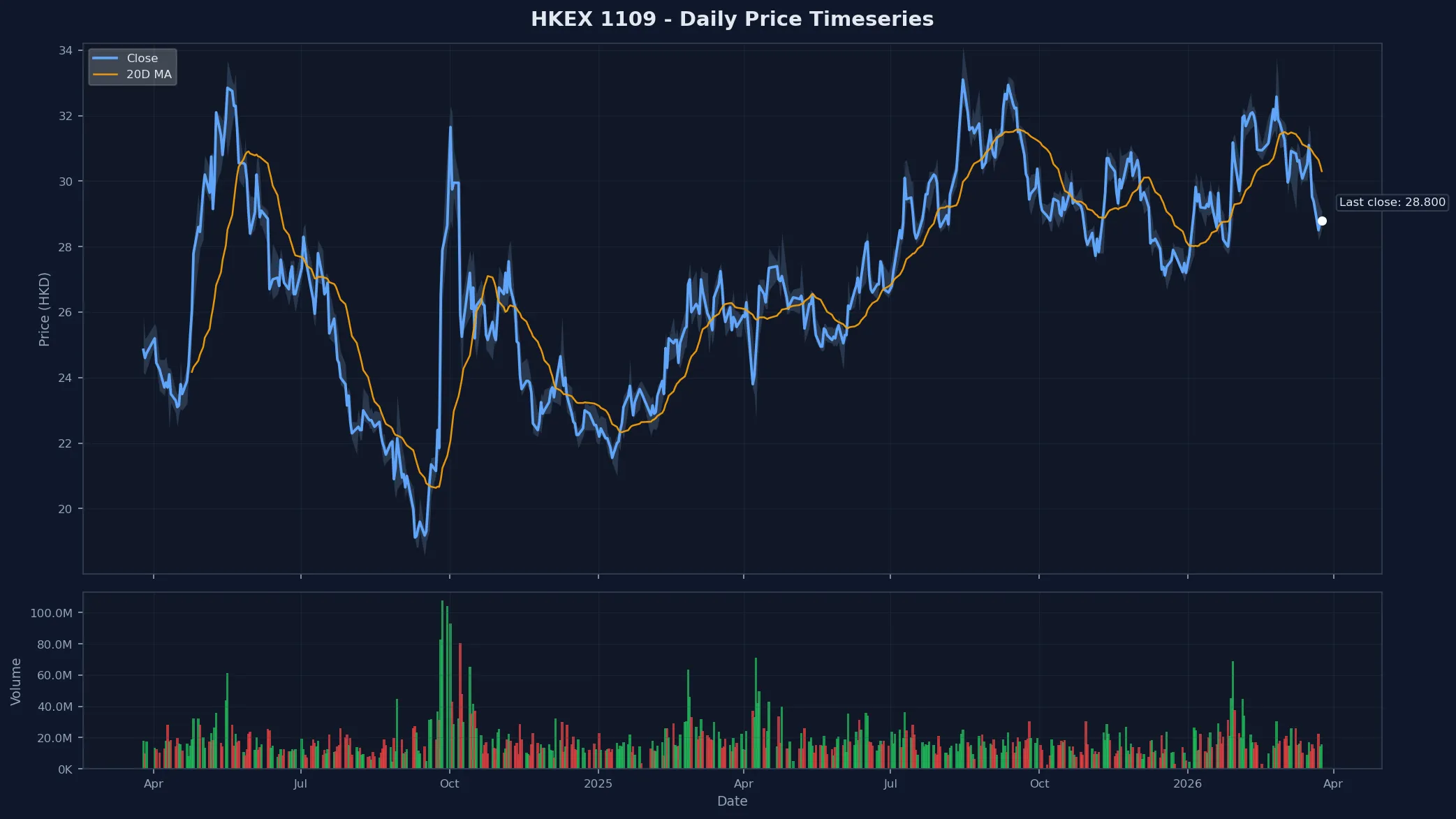 HKEX 1109 Price Chart