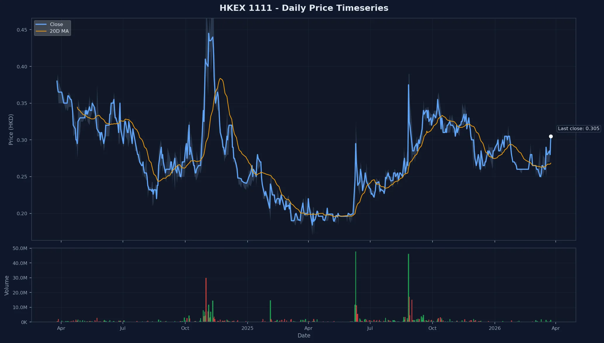 HKEX 1111 Price Chart