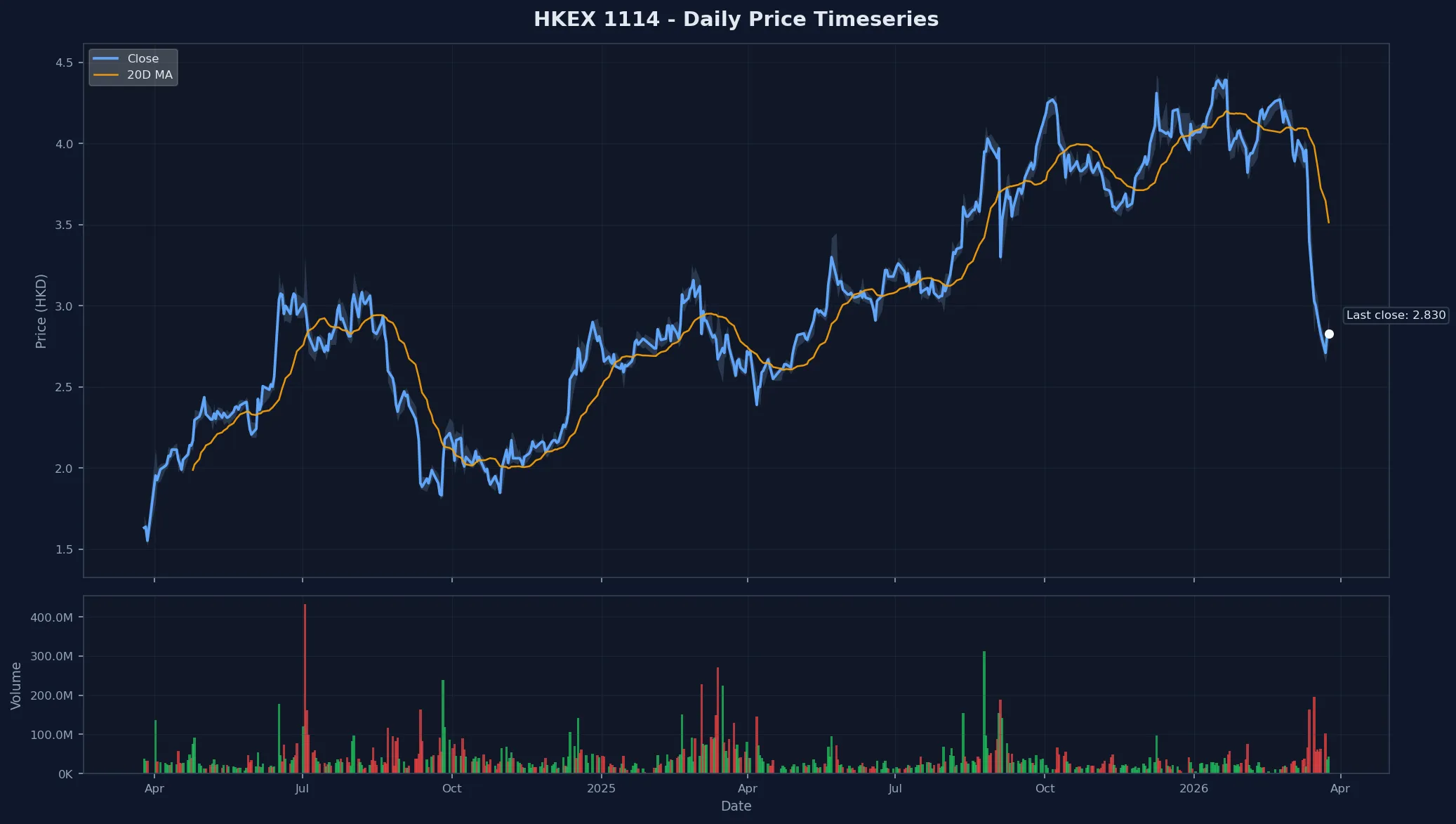 HKEX 1114 Price Chart