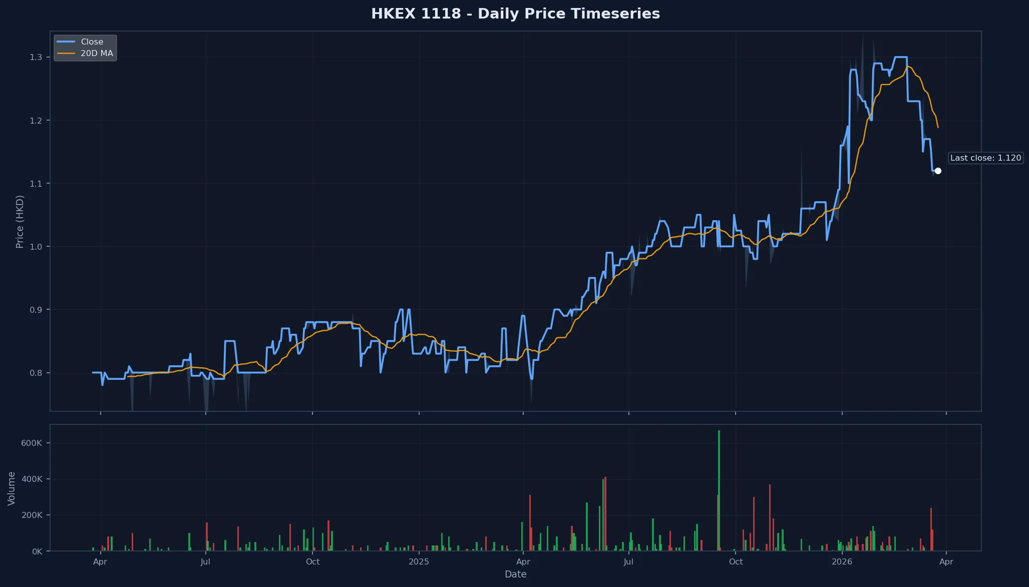 HKEX 1118 Price Chart