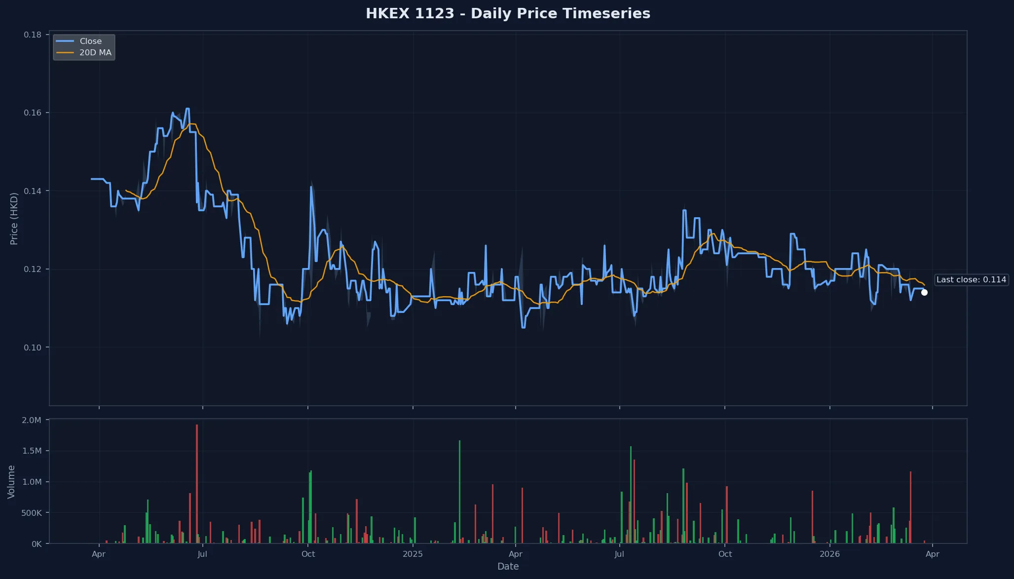 HKEX 1123 Price Chart