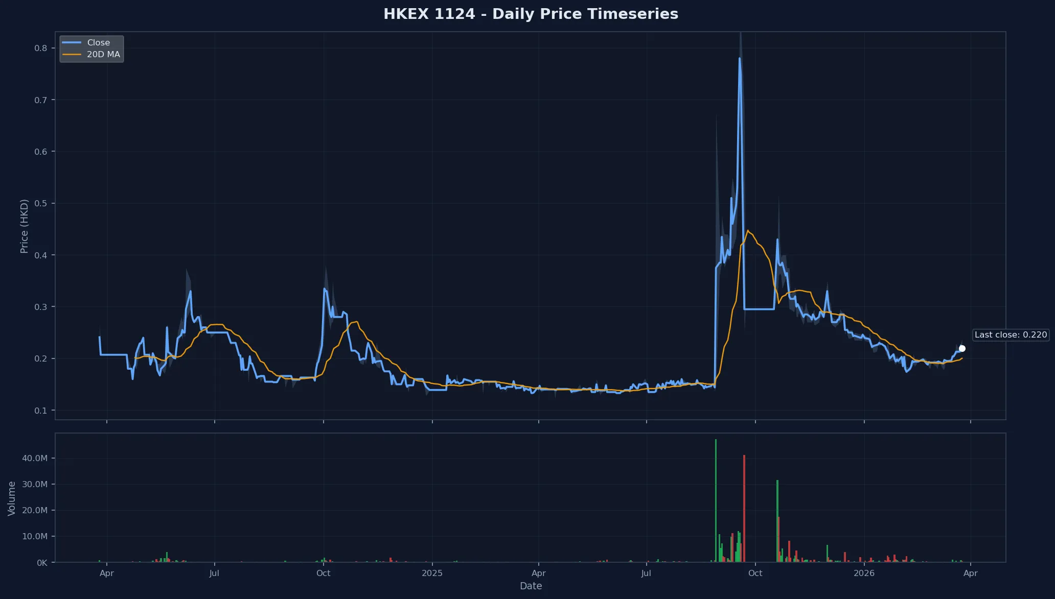 HKEX 1124 Price Chart