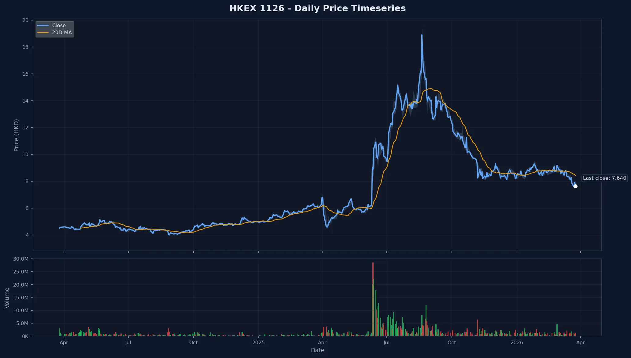 HKEX 1126 Price Chart