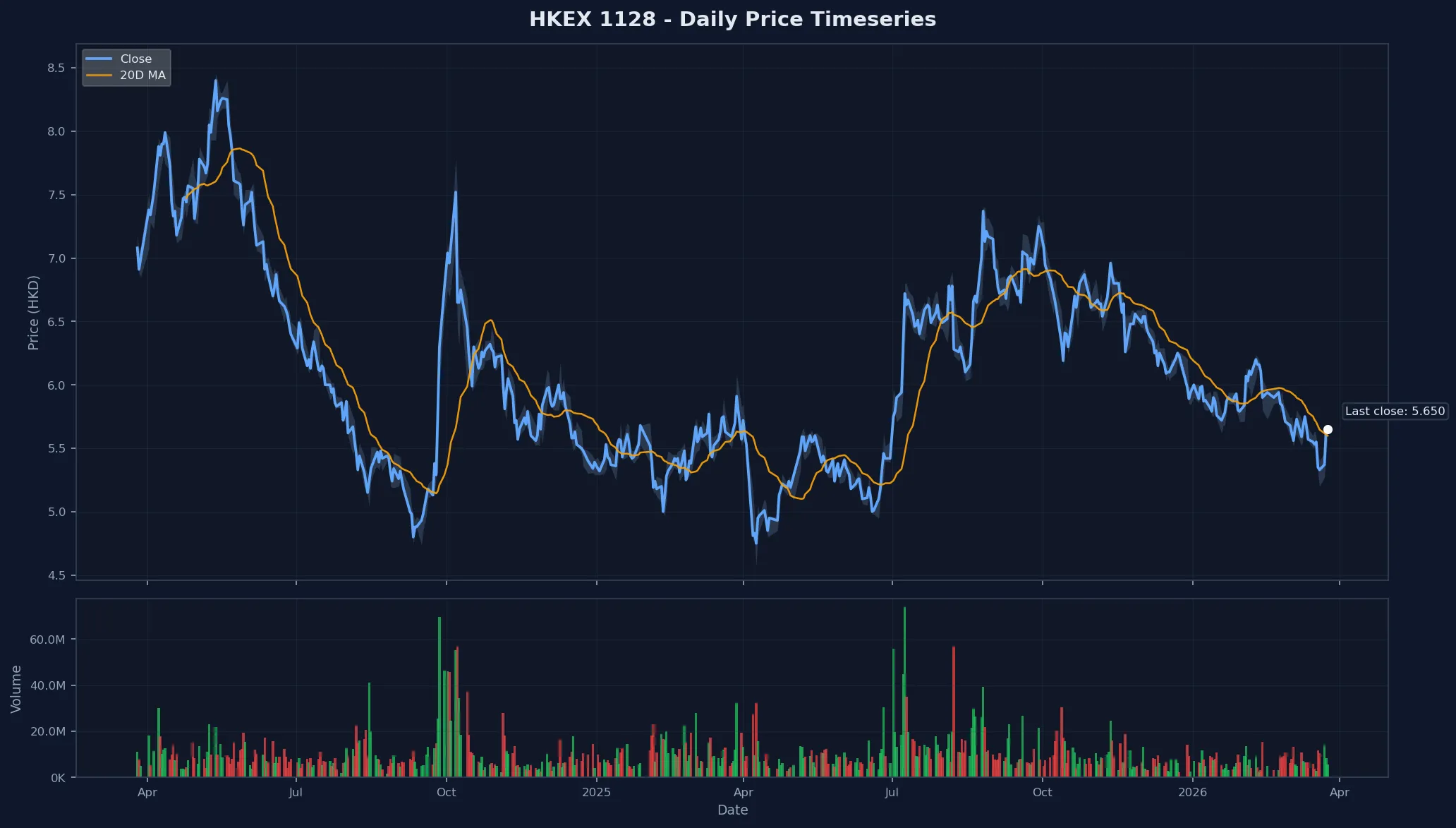 HKEX 1128 Price Chart