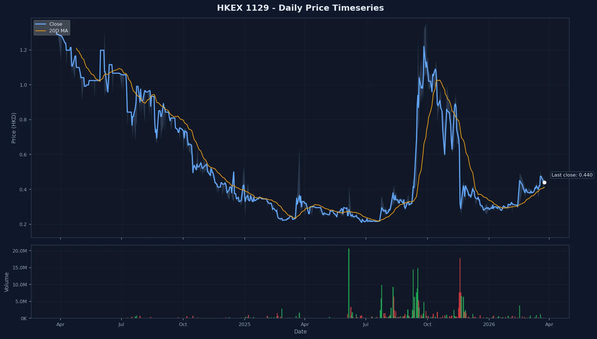 HKEX 1129 Price Chart