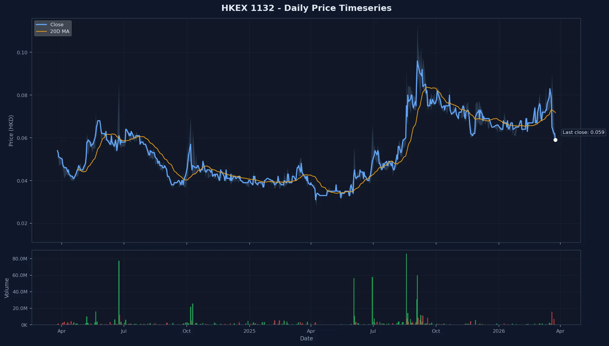 HKEX 1132 Price Chart