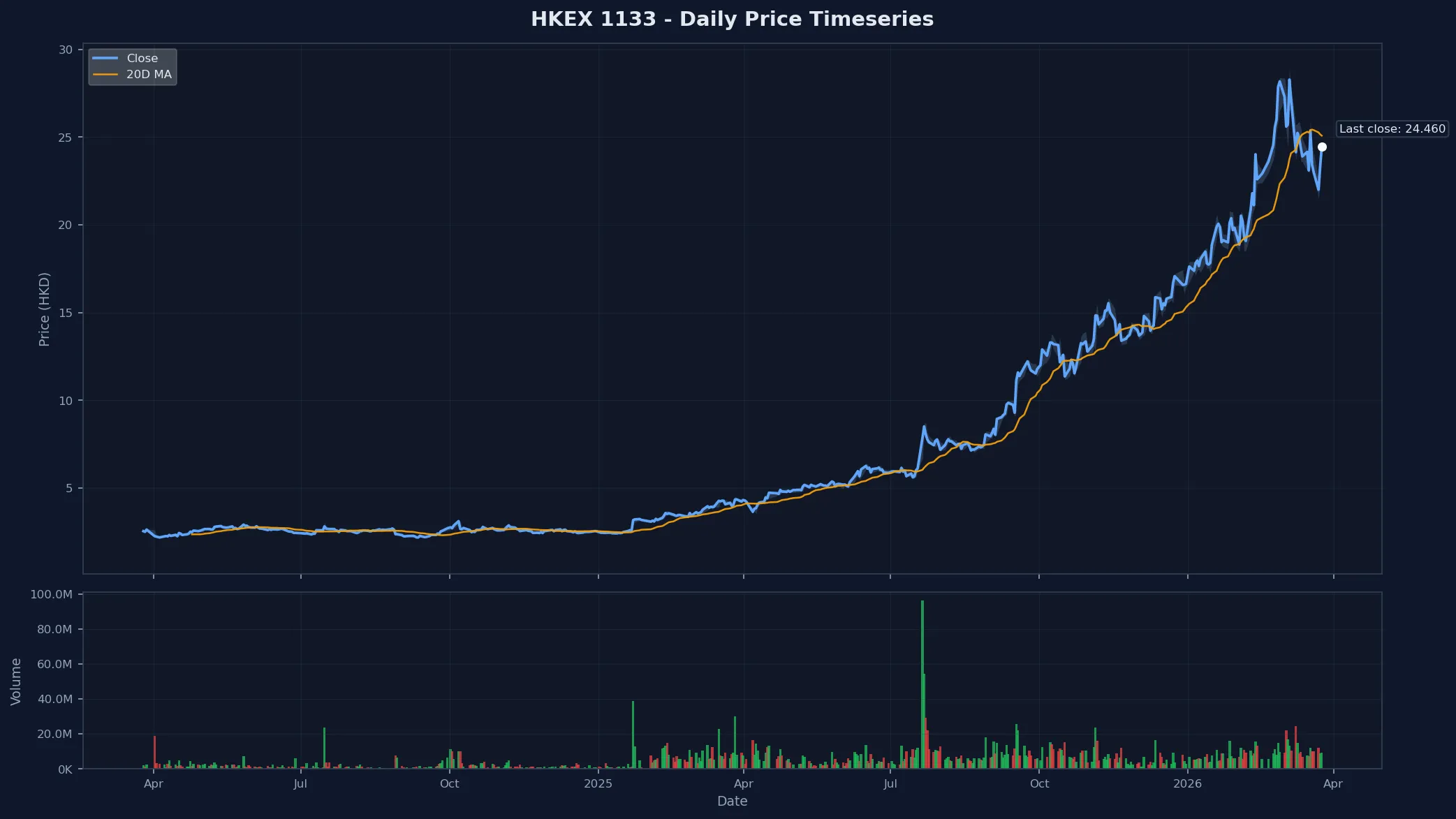 HKEX 1133 Price Chart