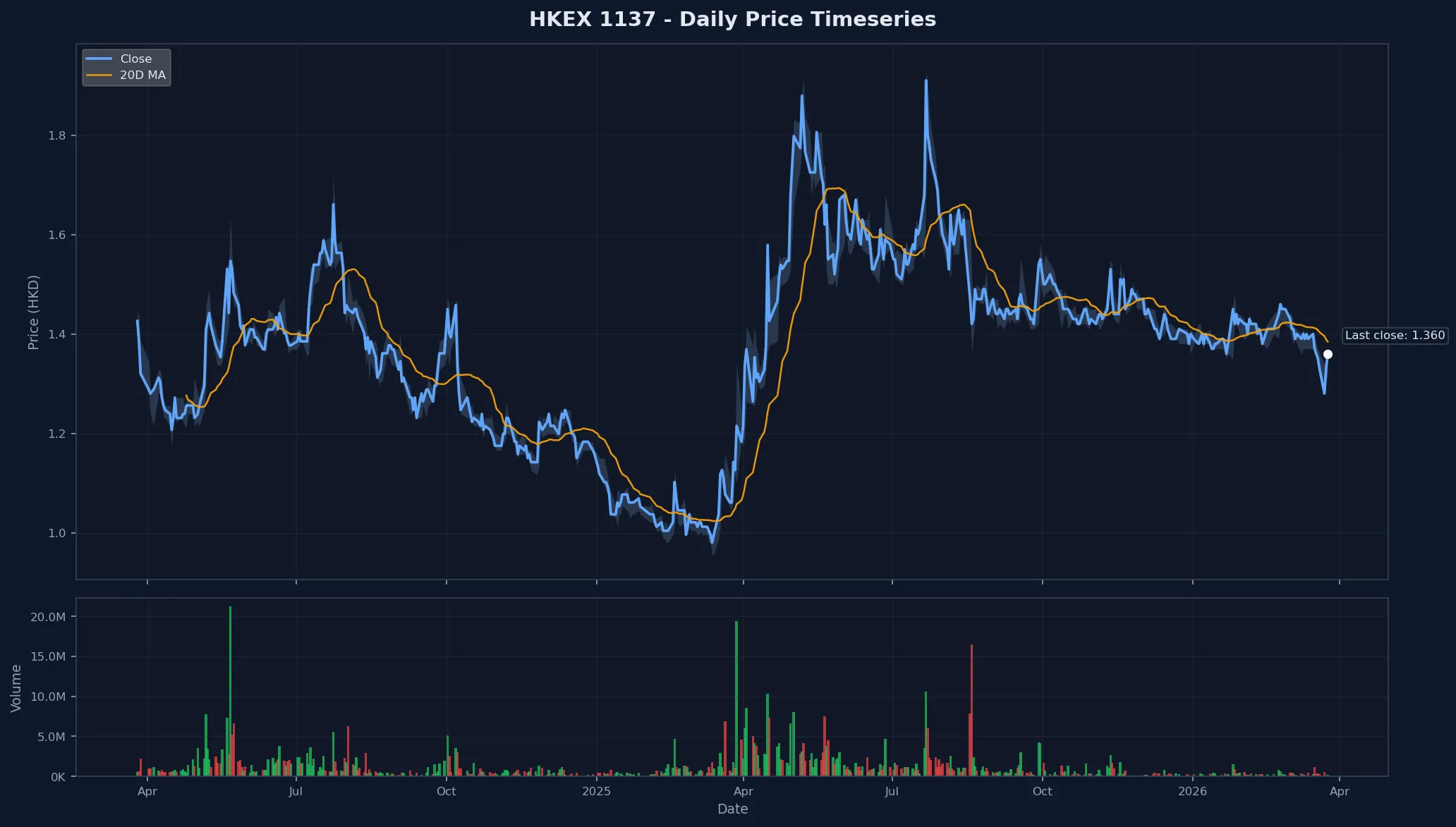 HKEX 1137 Price Chart