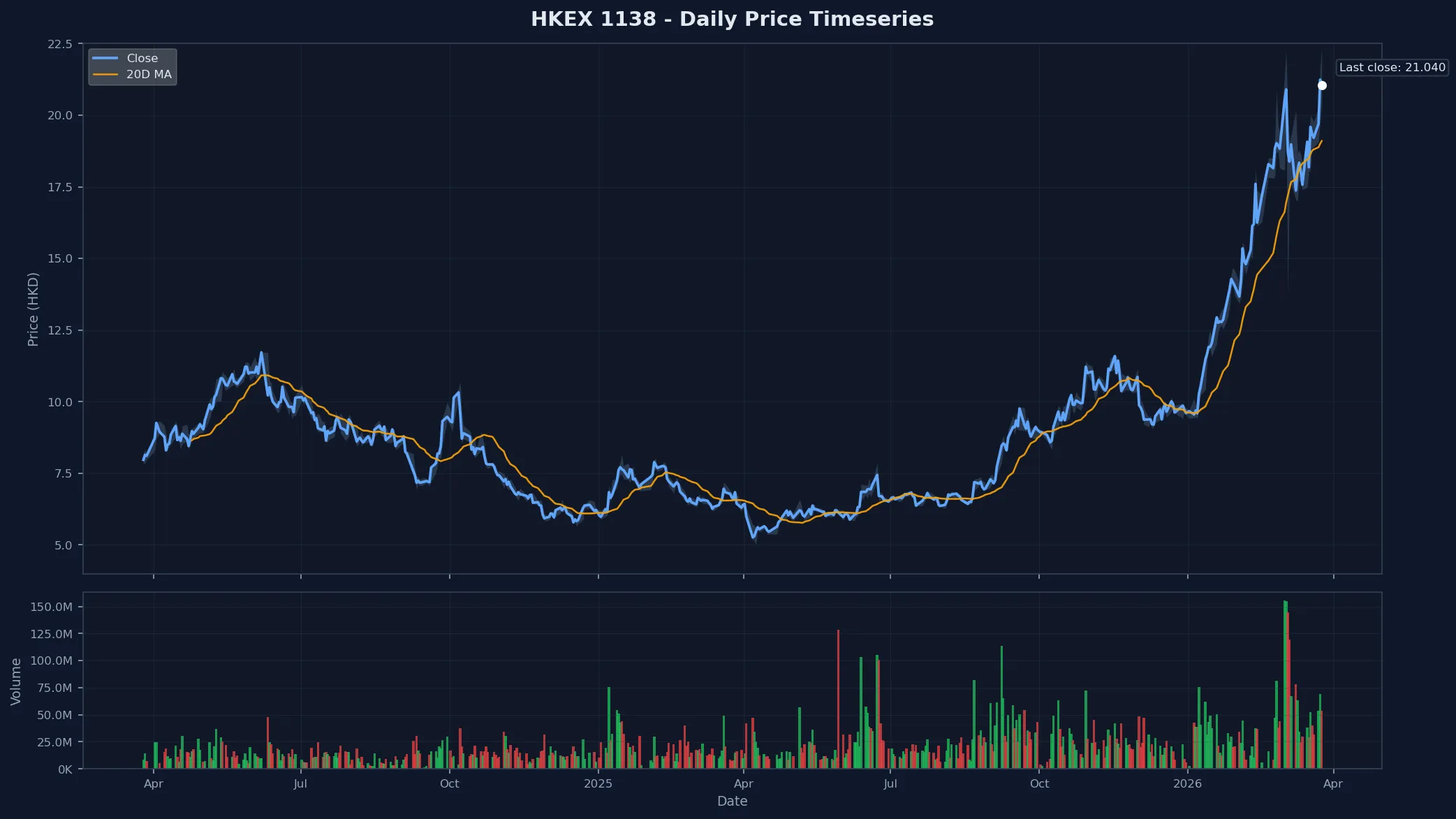 HKEX 1138 Price Chart