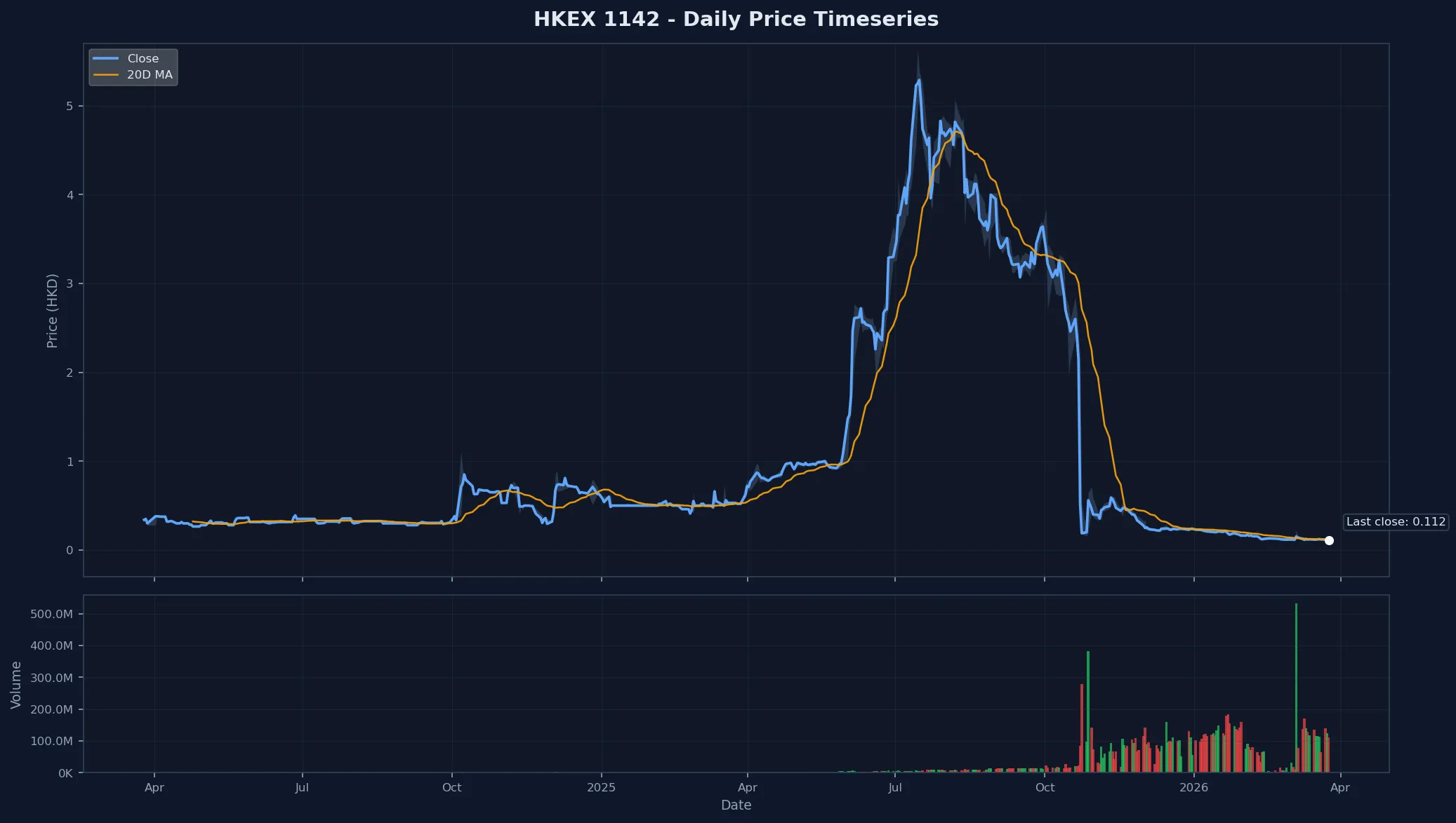 HKEX 1142 Price Chart