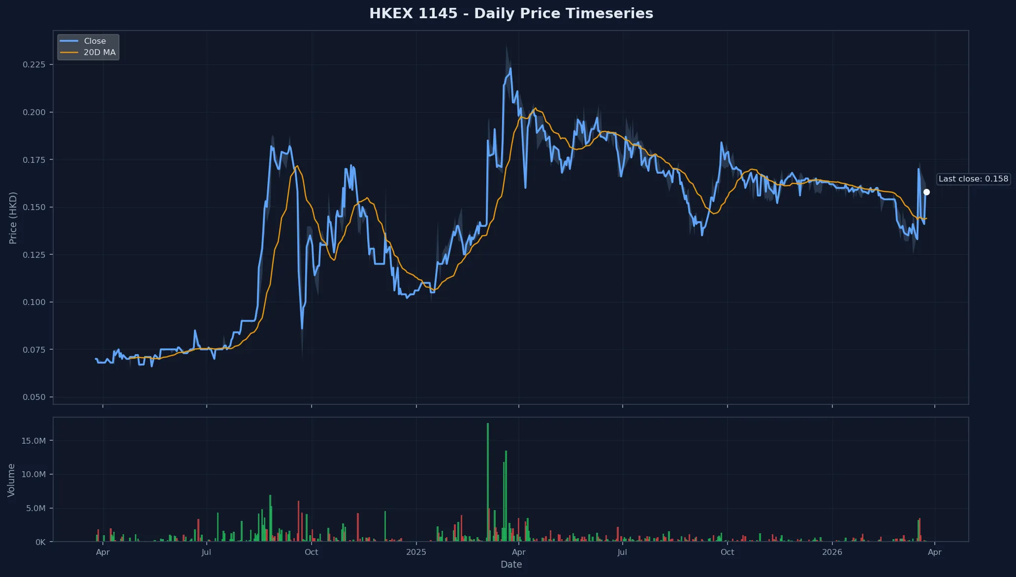 HKEX 1145 Price Chart